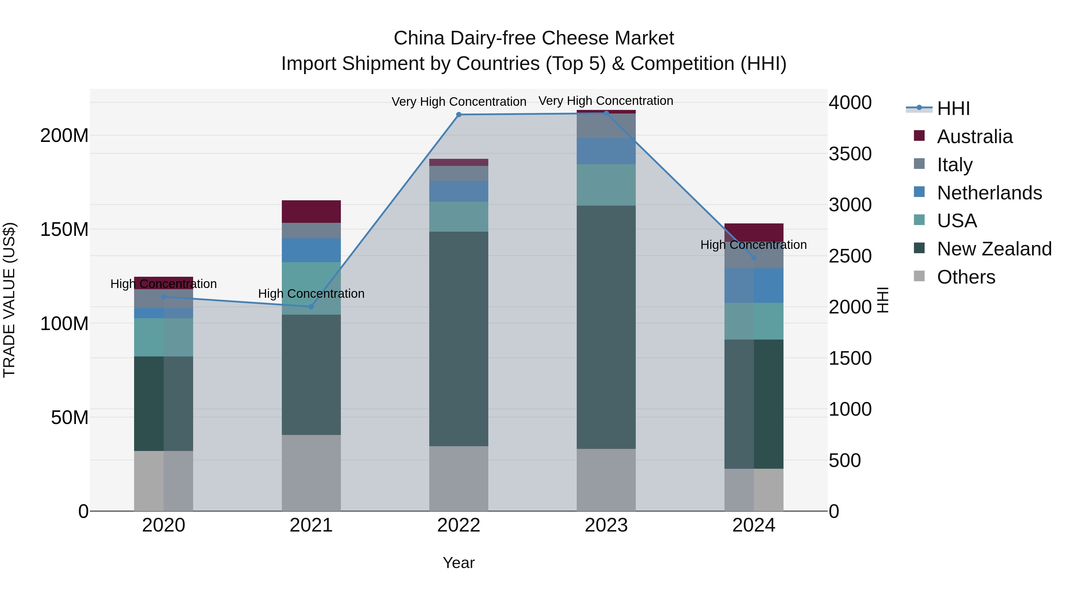 China Dairy-free Cheese Market Top 5 Importing Countries and Market Competition (HHI) Analysis