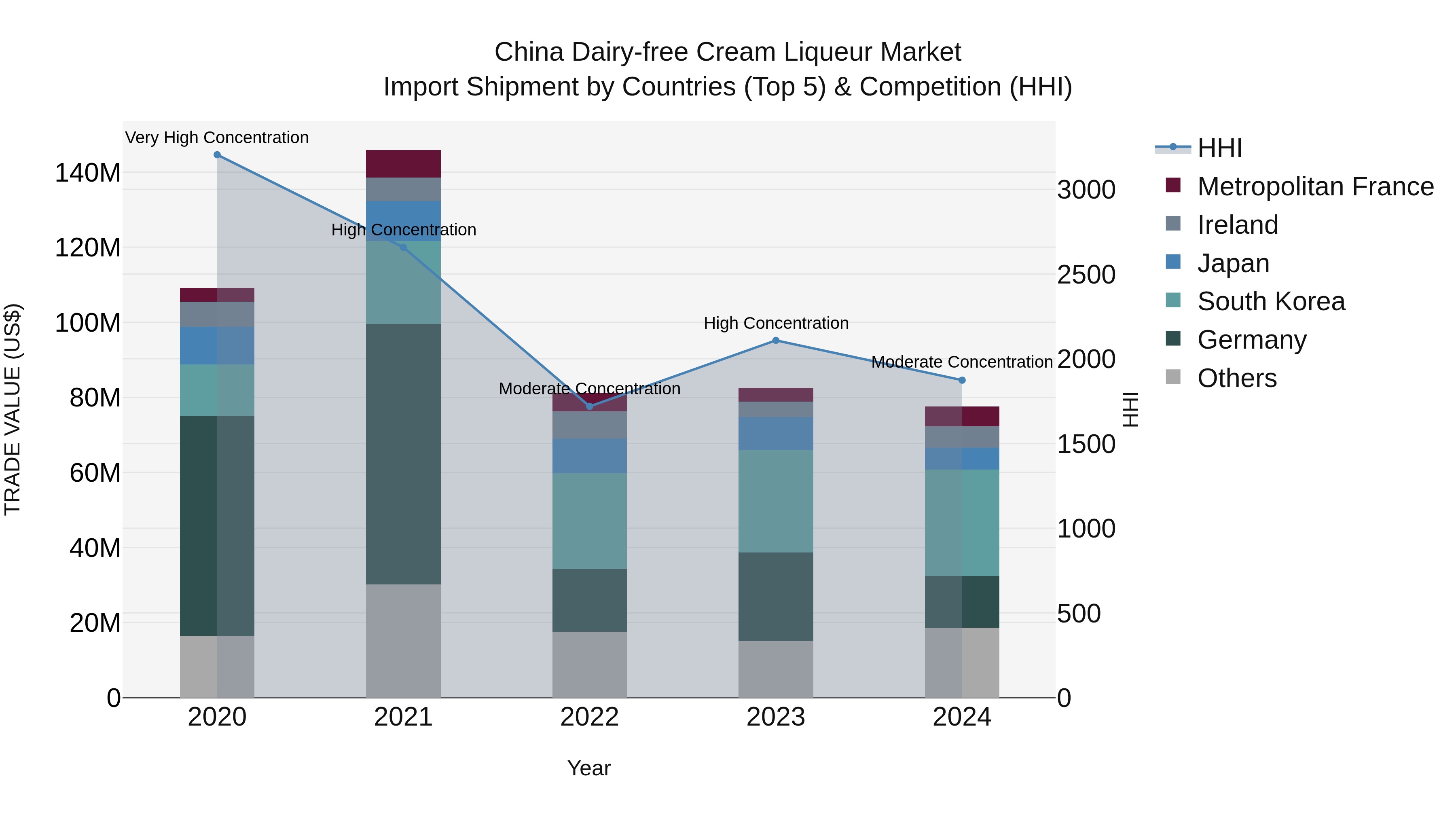 China Dairy-free Cream Liqueur Market Top 5 Importing Countries and Market Competition (HHI) Analysis