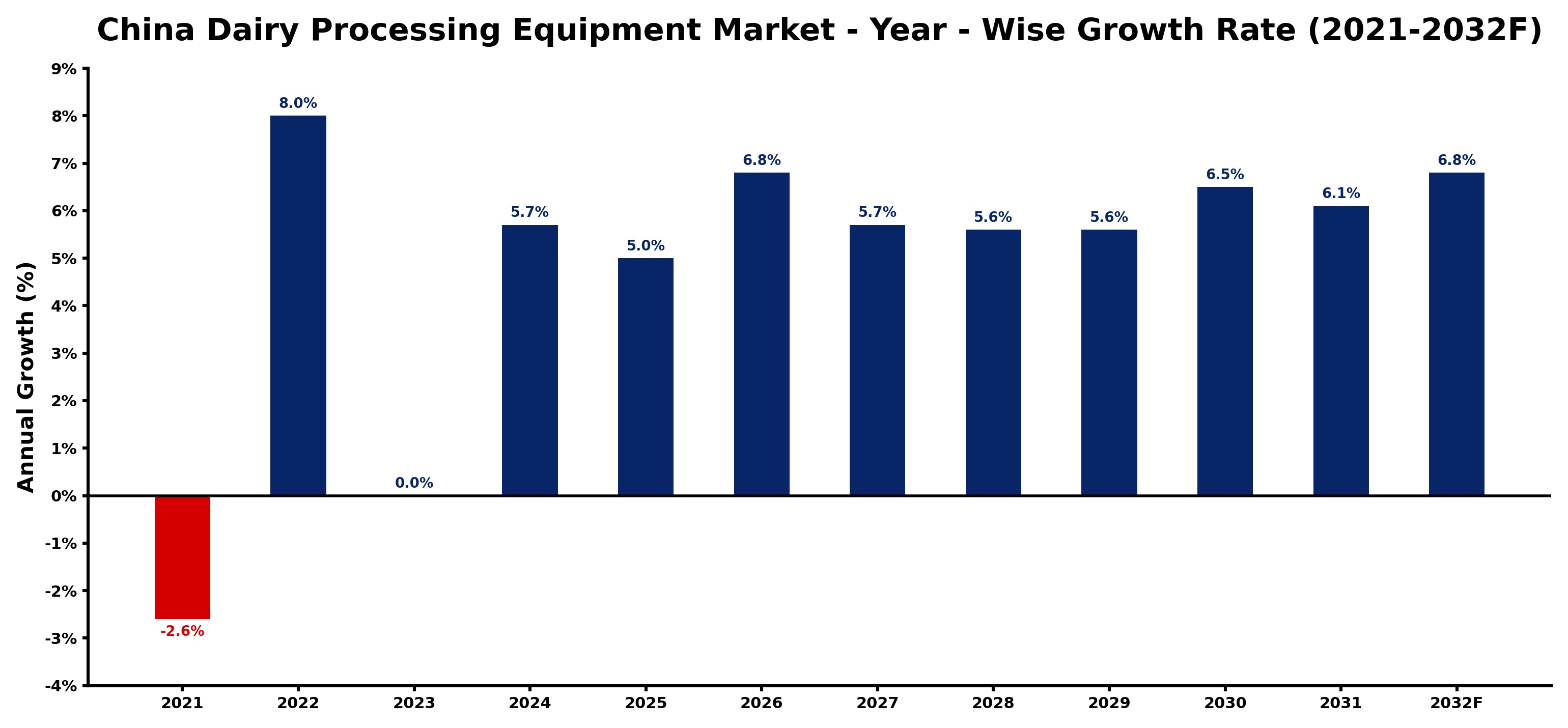 China Dairy Processing Equipment Market Year-wise Growth Rate and Key Drivers