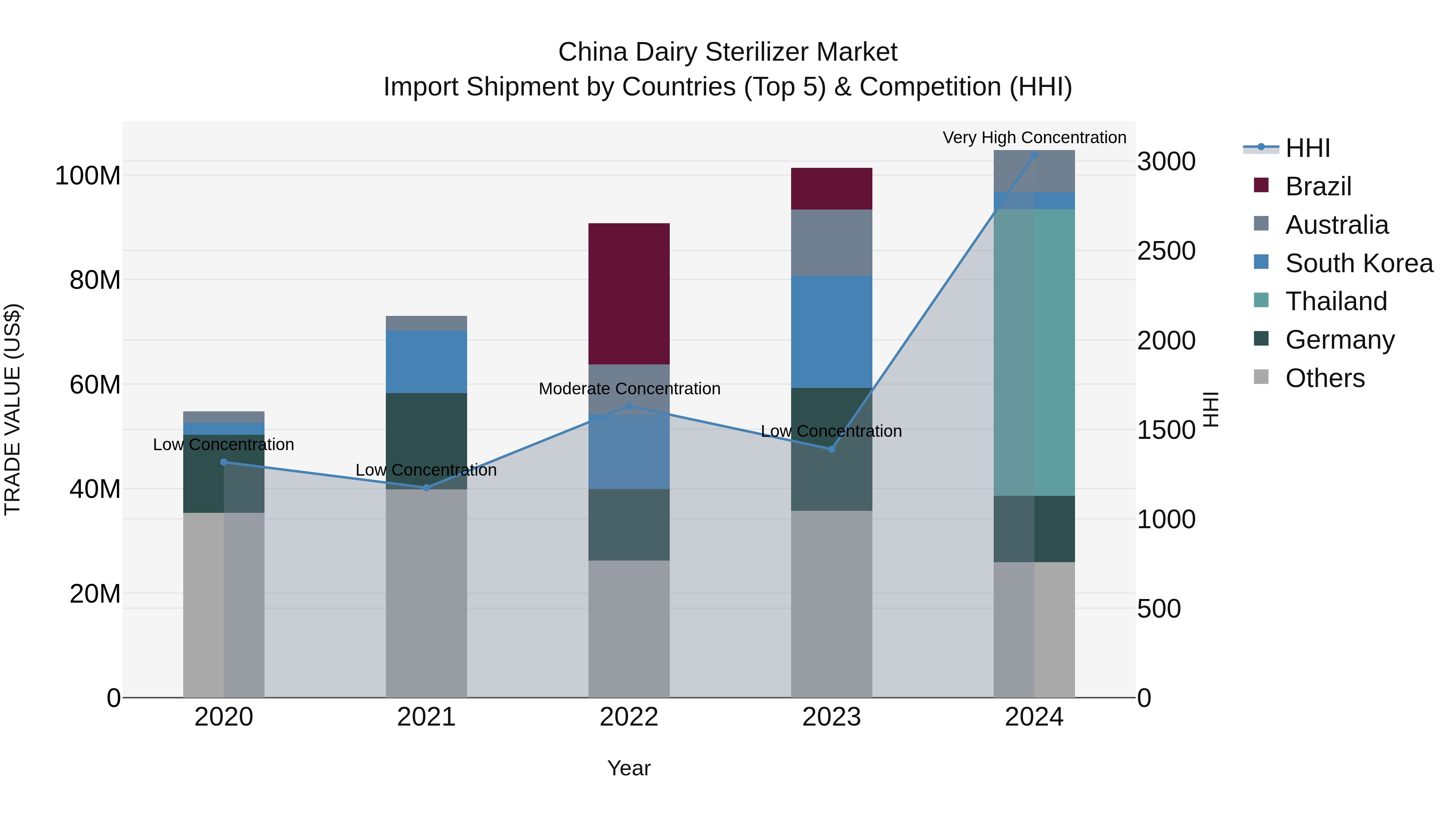 China Dairy Sterilizer Market Top 5 Importing Countries and Market Competition (HHI) Analysis