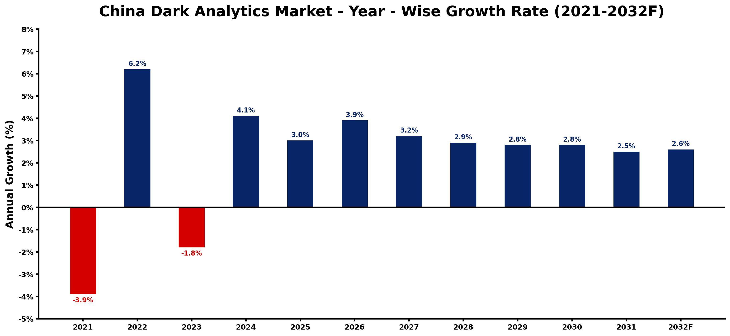China Dark Analytics Market Year-wise Growth Rate and Key Drivers