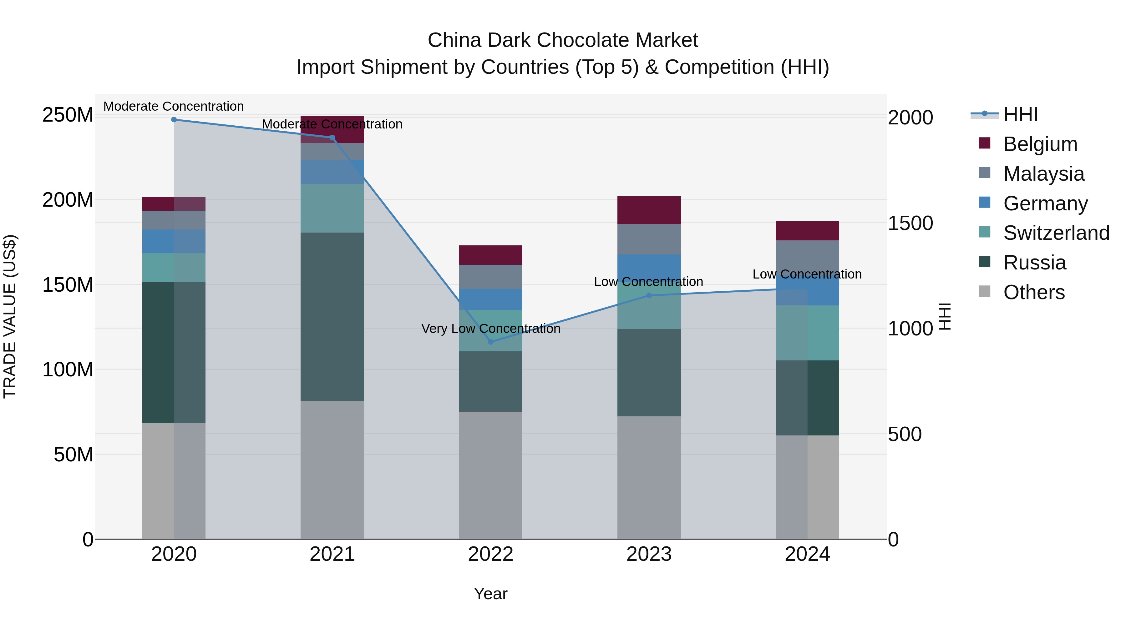 China Dark Chocolate Market Top 5 Importing Countries and Market Competition (HHI) Analysis