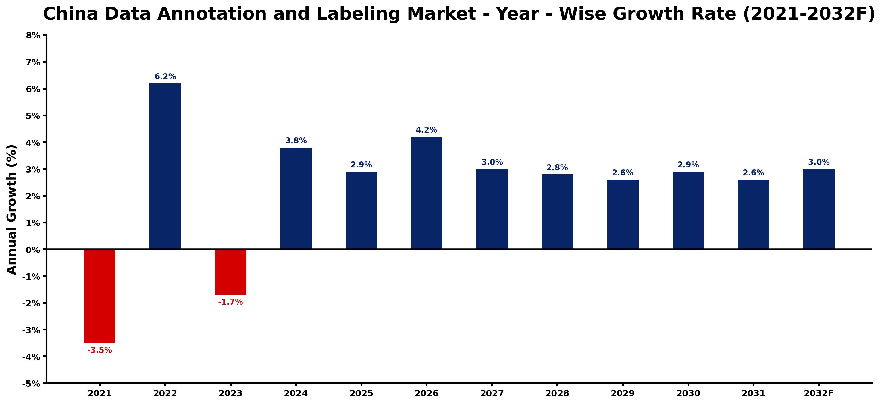 China Data Annotation and Labeling Market Year-wise Growth Rate and Key Drivers