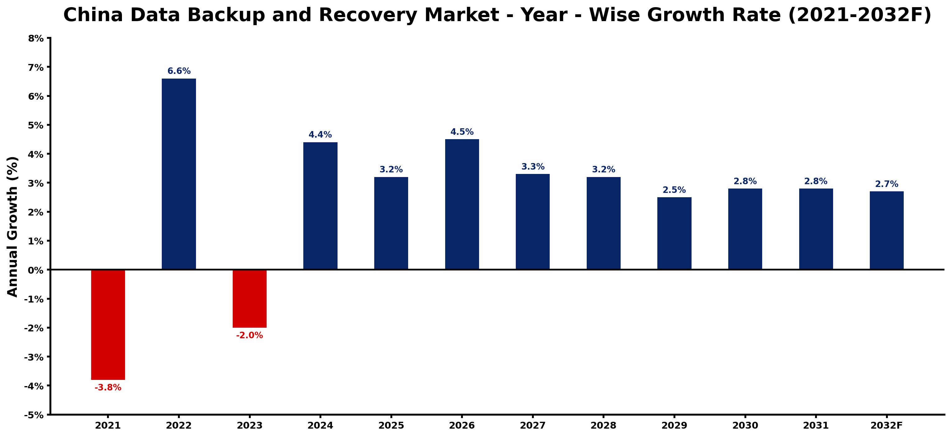 China Data Backup and Recovery Market Year-wise Growth Rate and Key Drivers