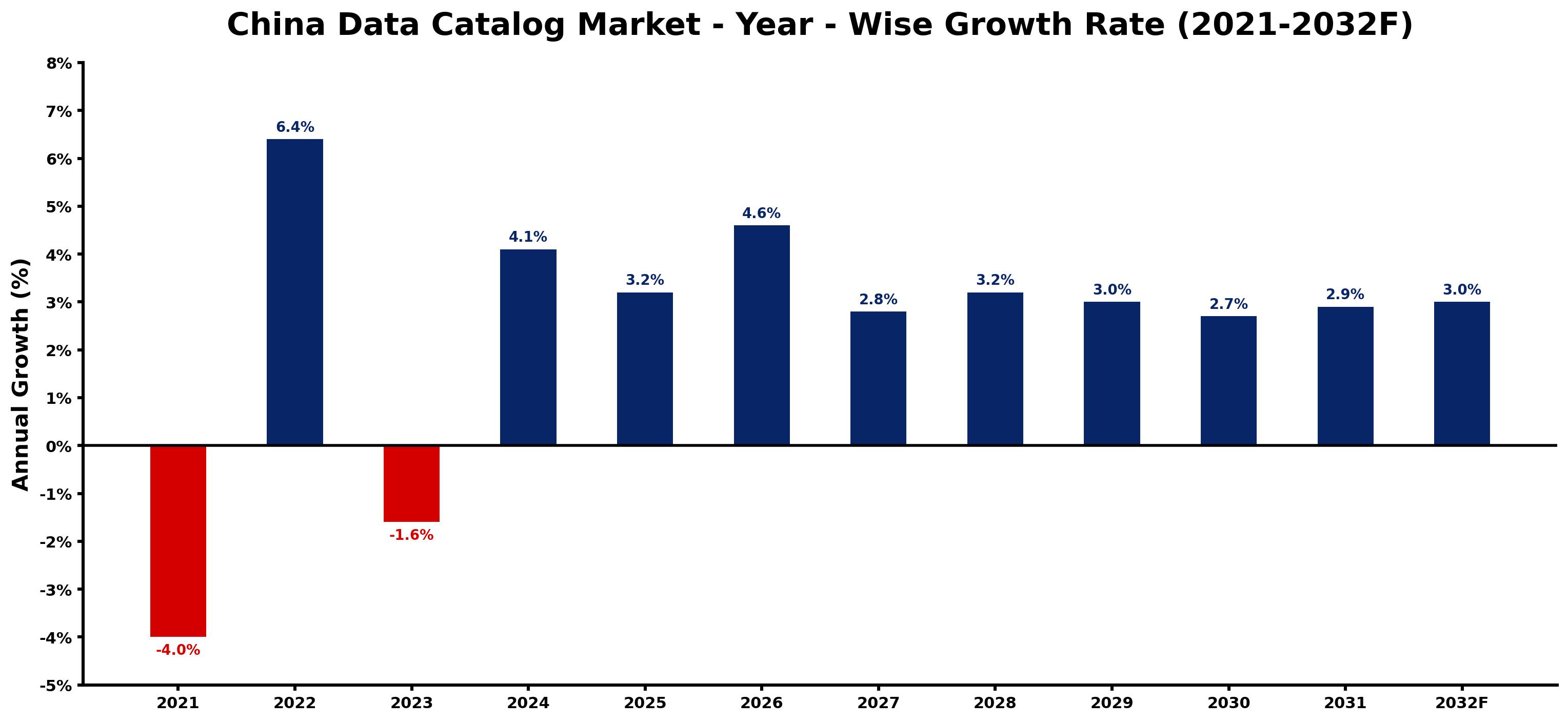 China Data Catalog Market Year-wise Growth Rate and Key Drivers