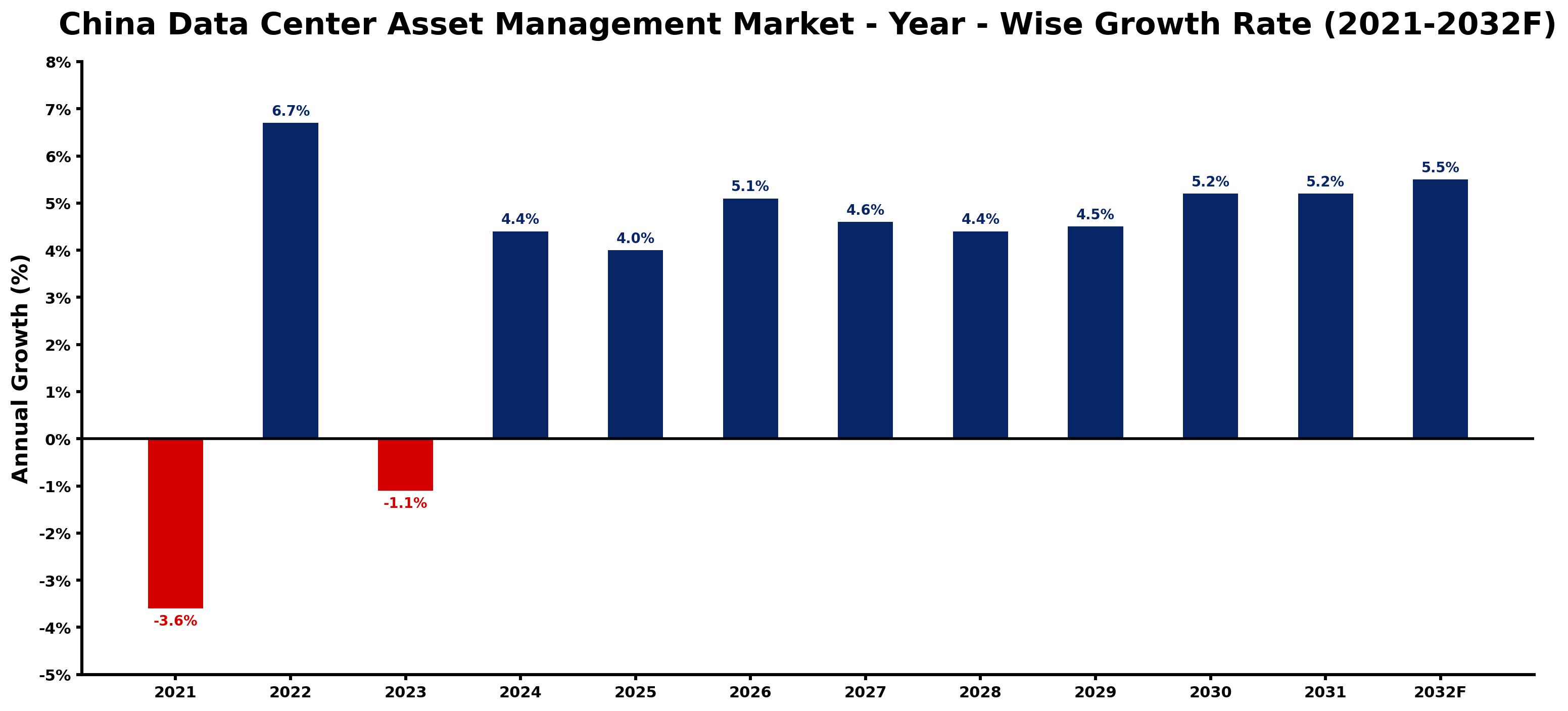 China Data Center Asset Management Market Year-wise Growth Rate and Key Drivers