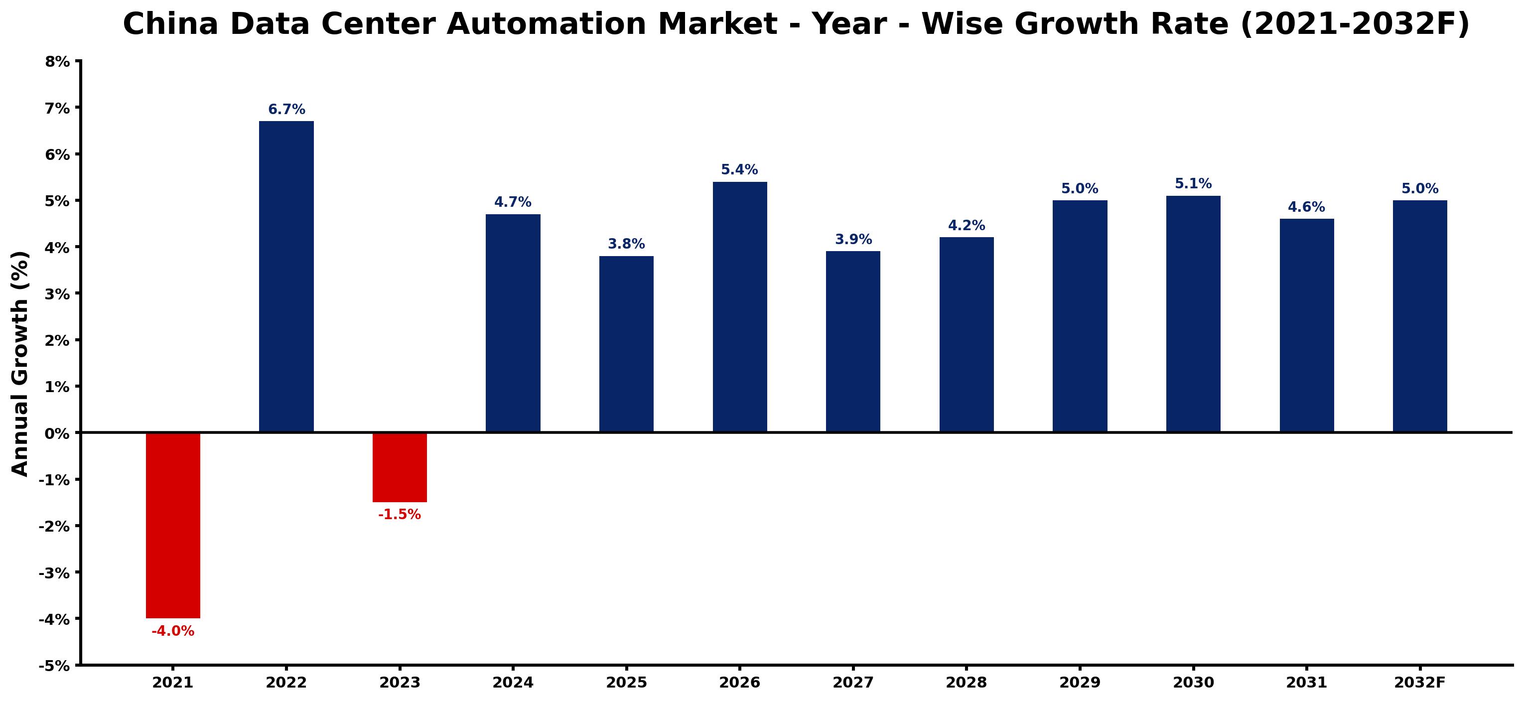 China Data Center Automation Market Year-wise Growth Rate and Key Drivers