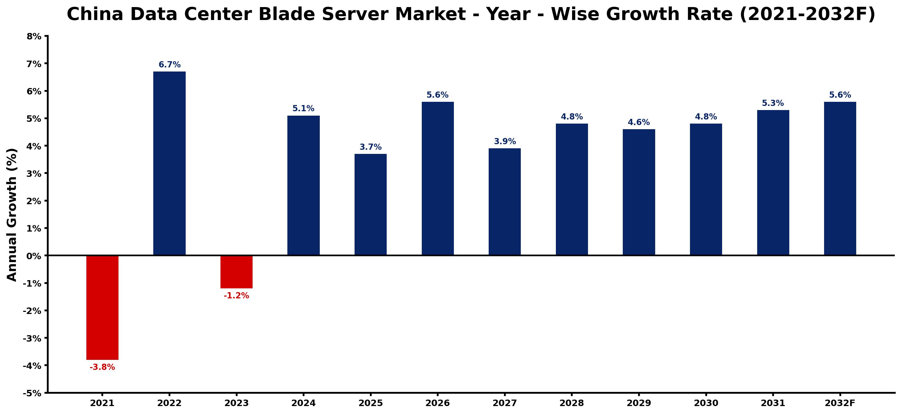 China Data Center Blade Server Market Year-wise Growth Rate and Key Drivers