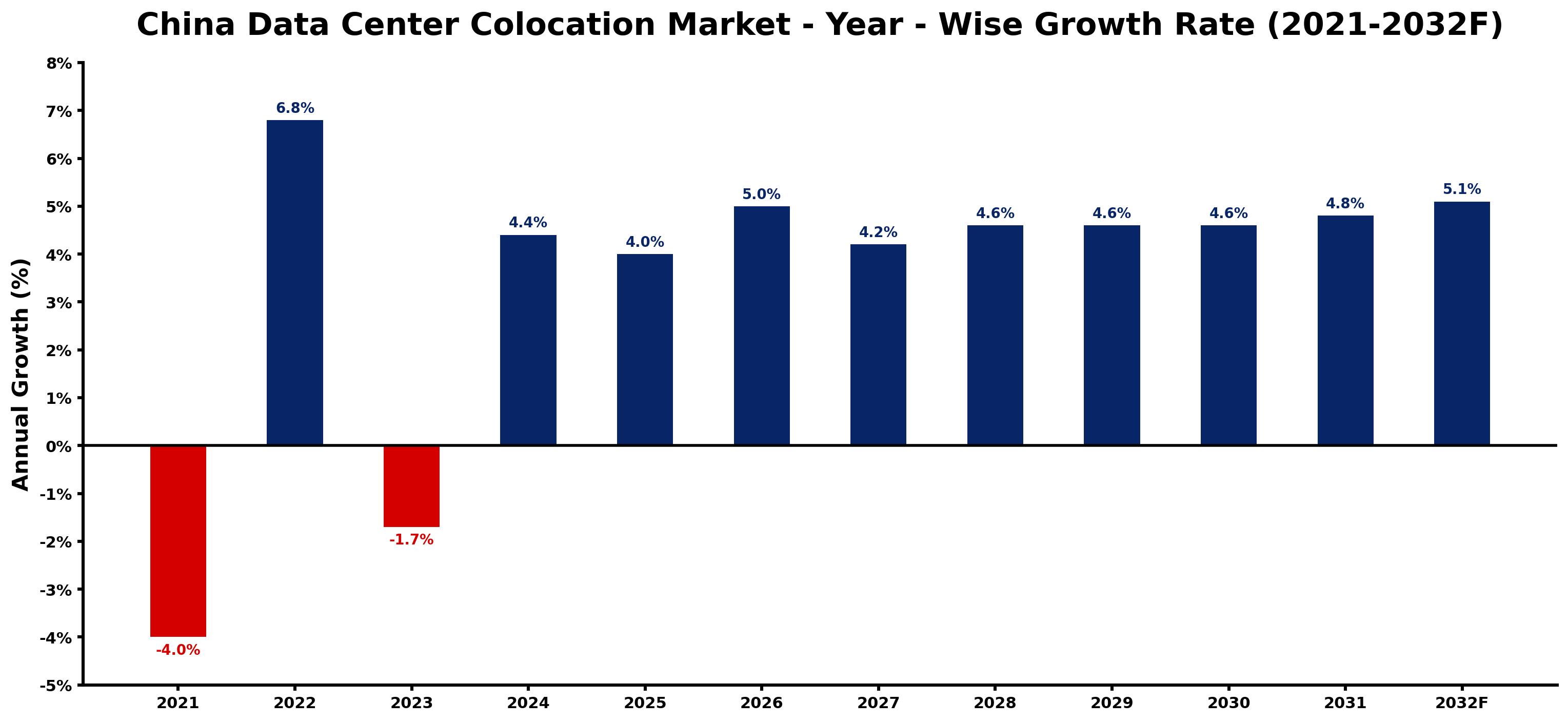 China Data Center Colocation Market Year-wise Growth Rate and Key Drivers