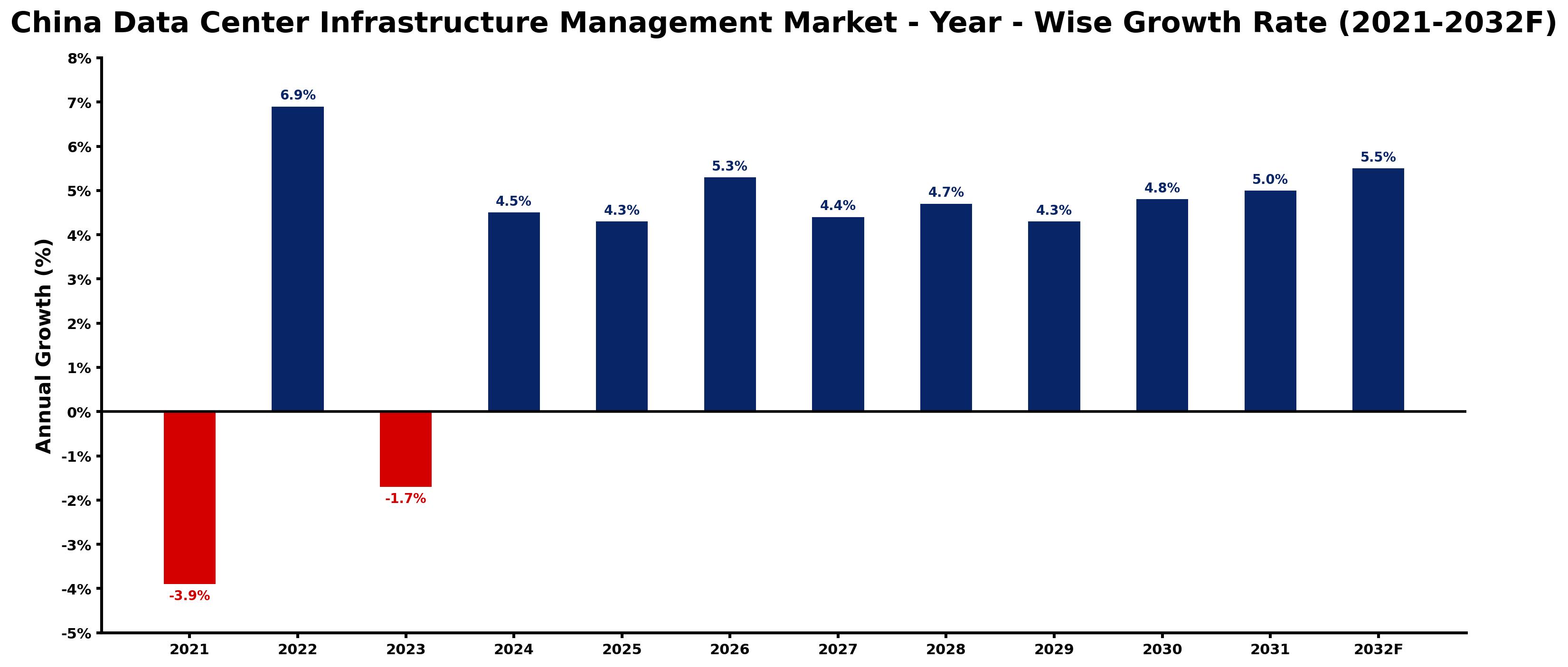 China Data Center Infrastructure Management Market Year-wise Growth Rate and Key Drivers