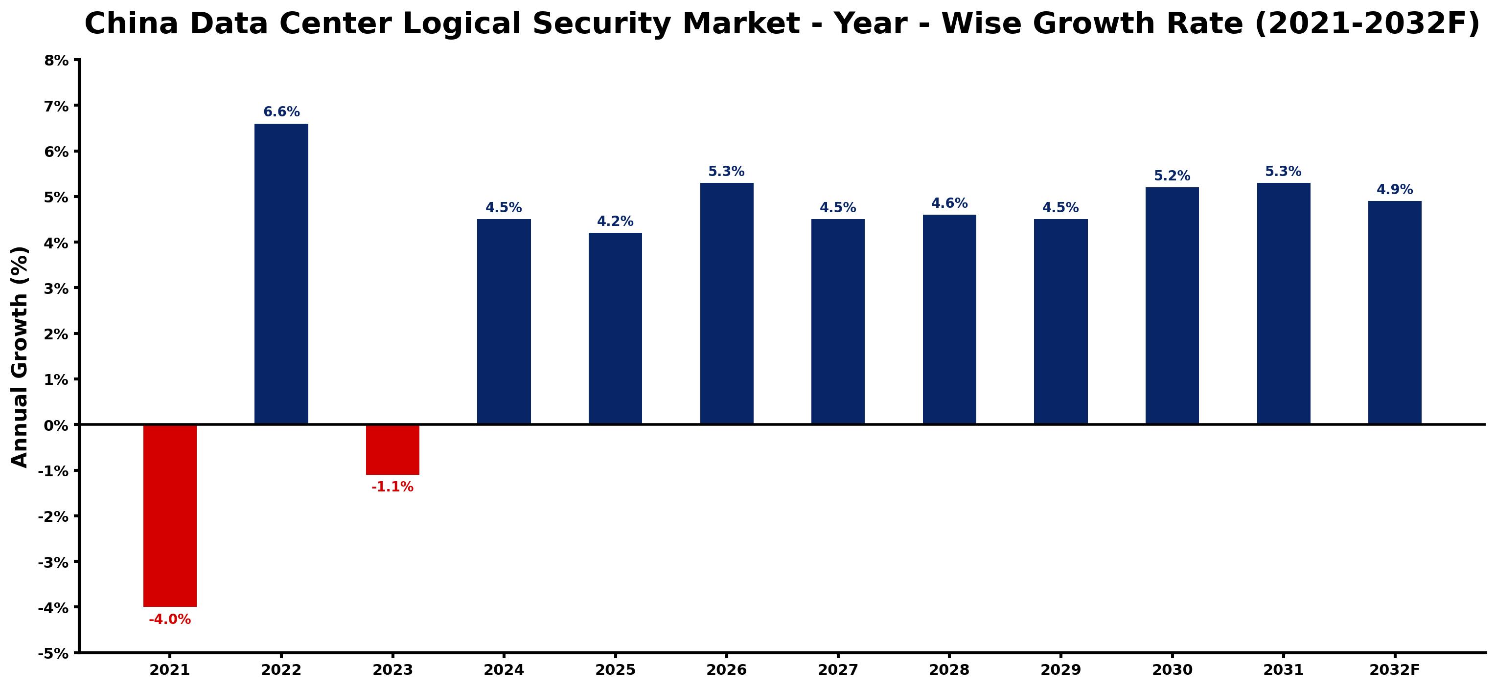 China Data Center Logical Security Market Year-wise Growth Rate and Key Drivers