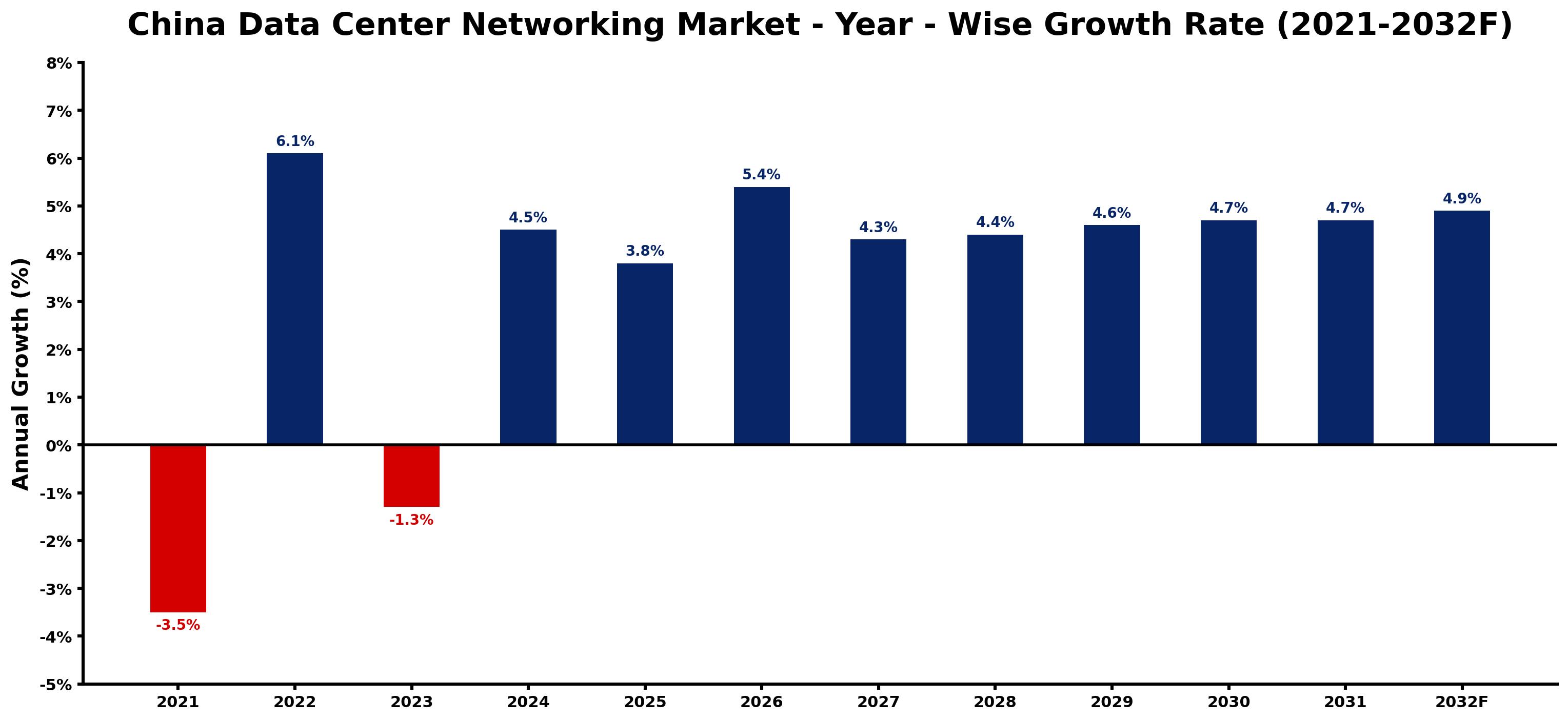 China Data Center Networking Market Year-wise Growth Rate and Key Drivers