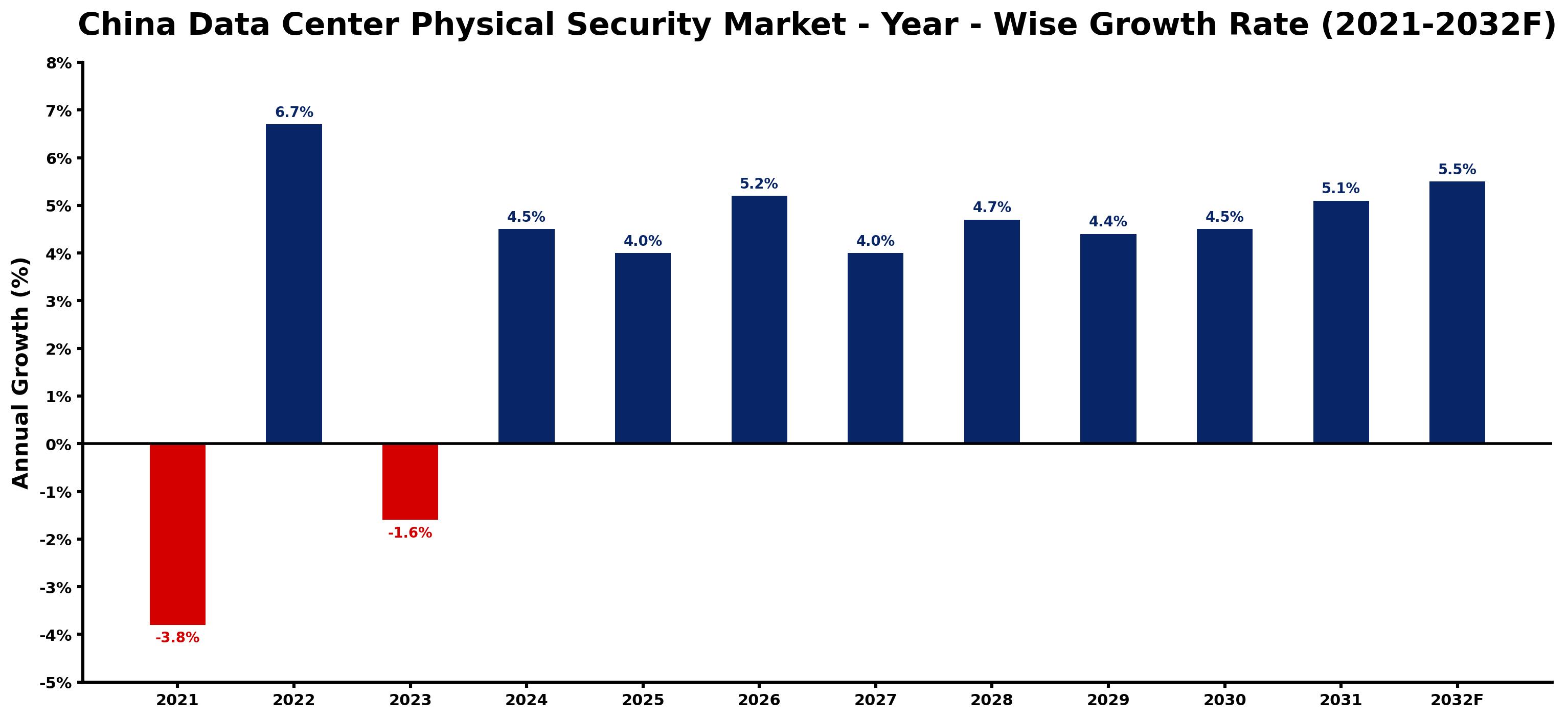 China Data Center Physical Security Market Year-wise Growth Rate and Key Drivers