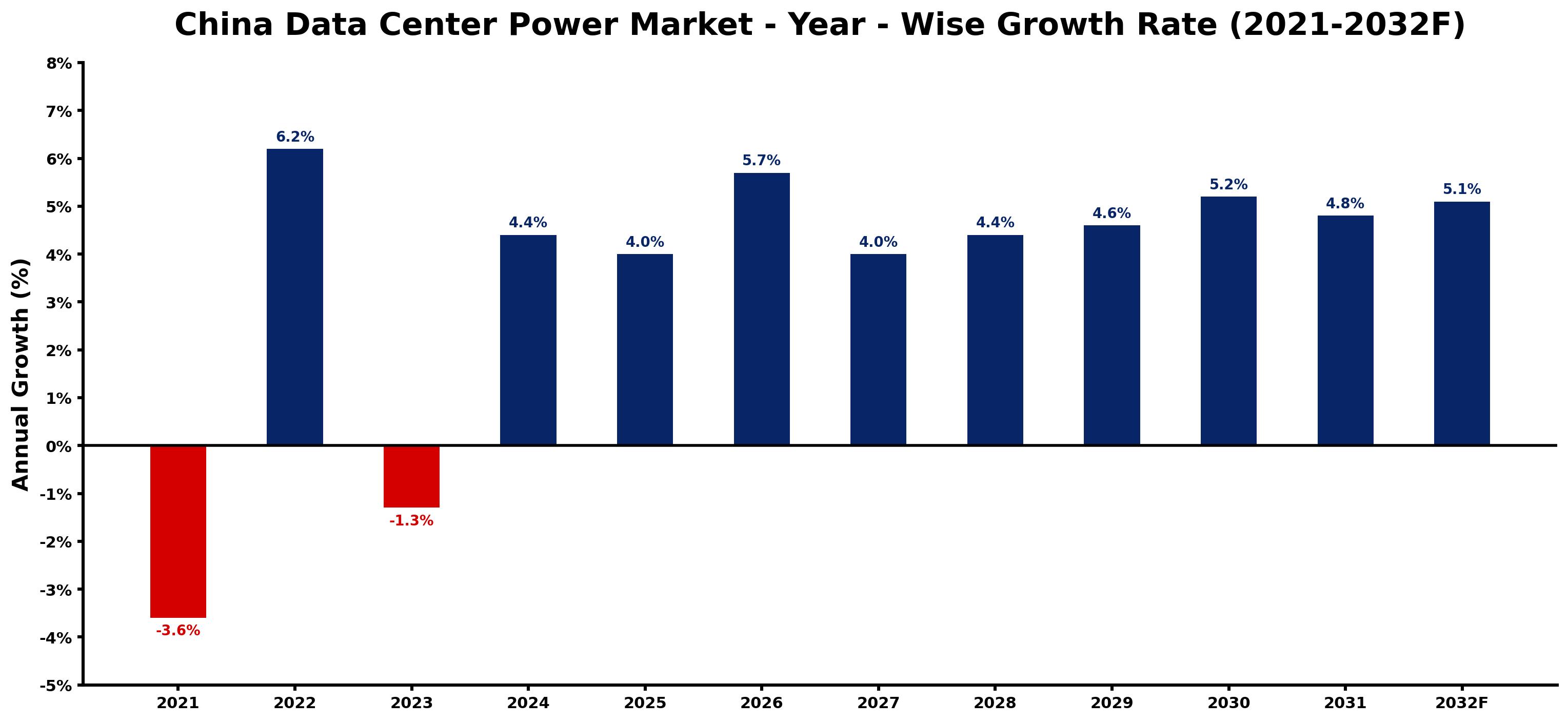 China Data Center Power Market Year-wise Growth Rate and Key Drivers