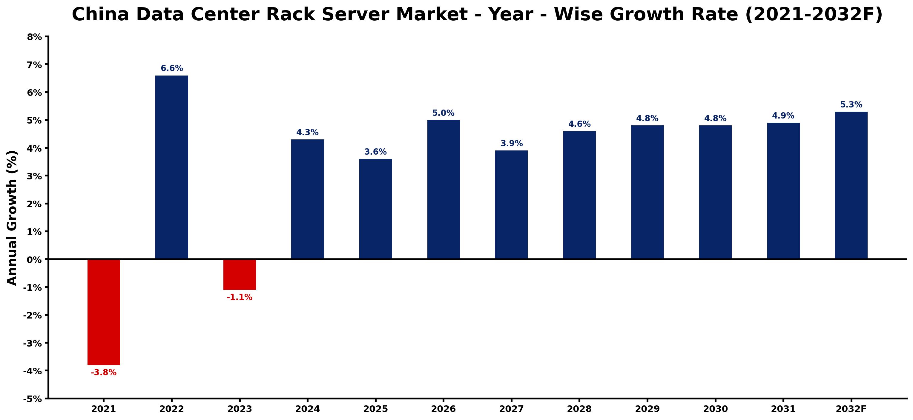 China Data Center Rack Server Market Year-wise Growth Rate and Key Drivers
