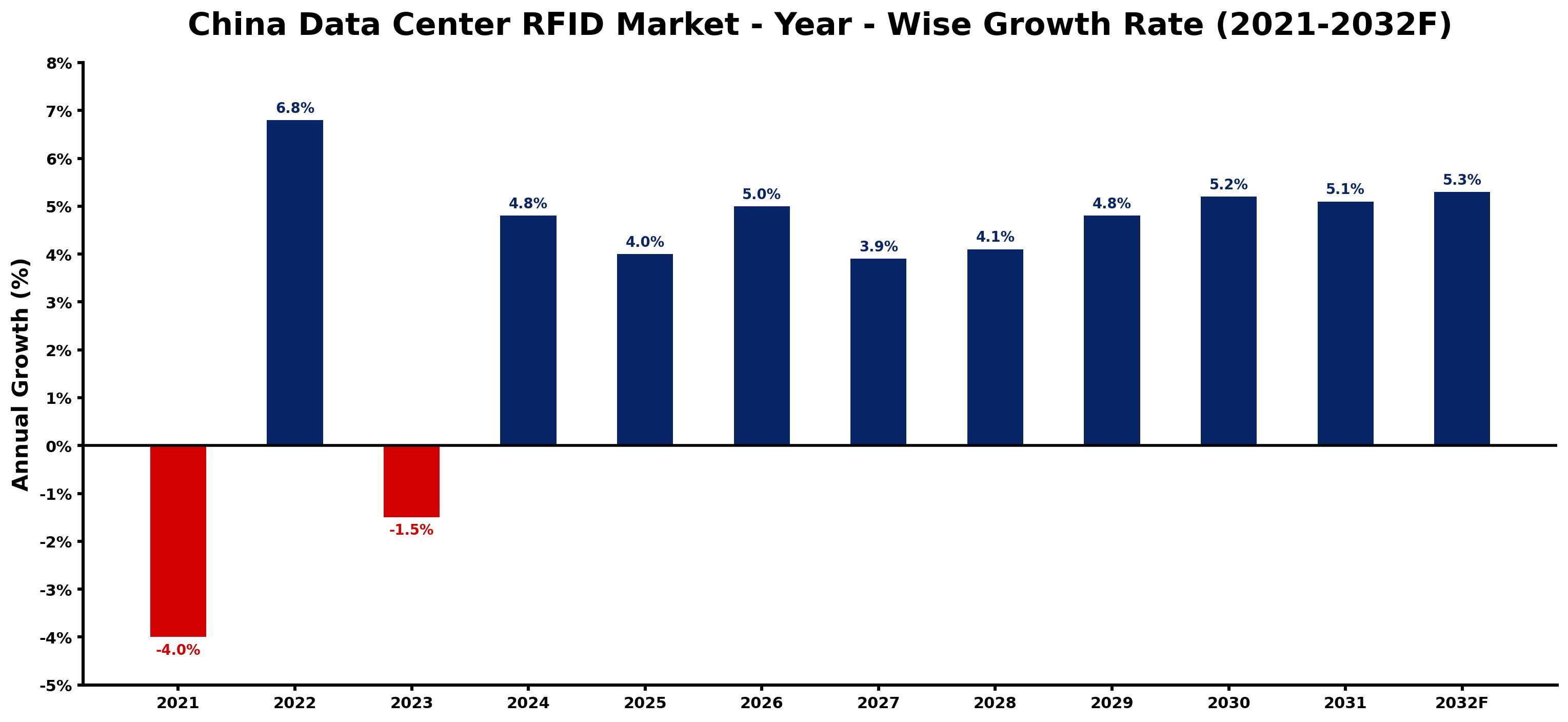 China Data Center RFID Market Year-wise Growth Rate and Key Drivers