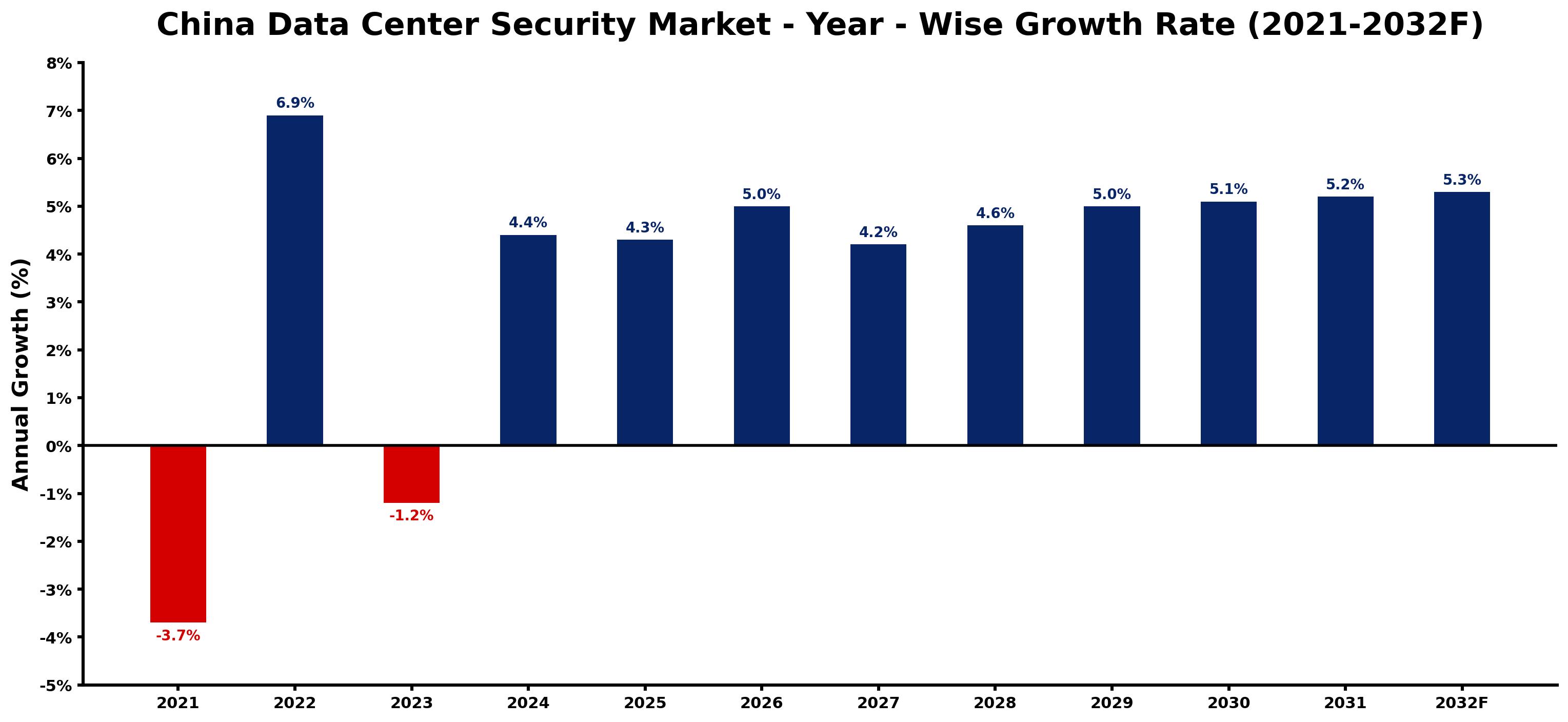 China Data Center Security Market Year-wise Growth Rate and Key Drivers