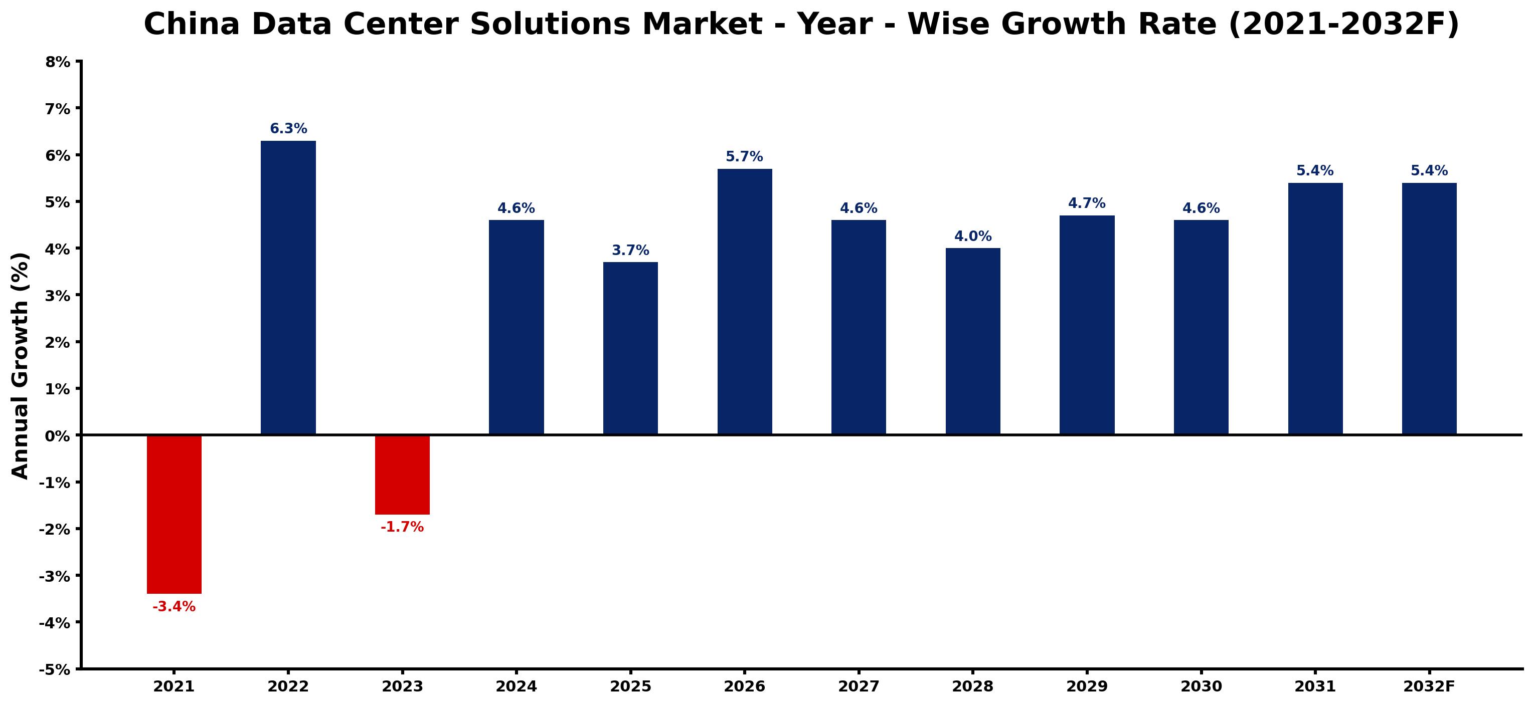 China Data Center Solutions Market Year-wise Growth Rate and Key Drivers