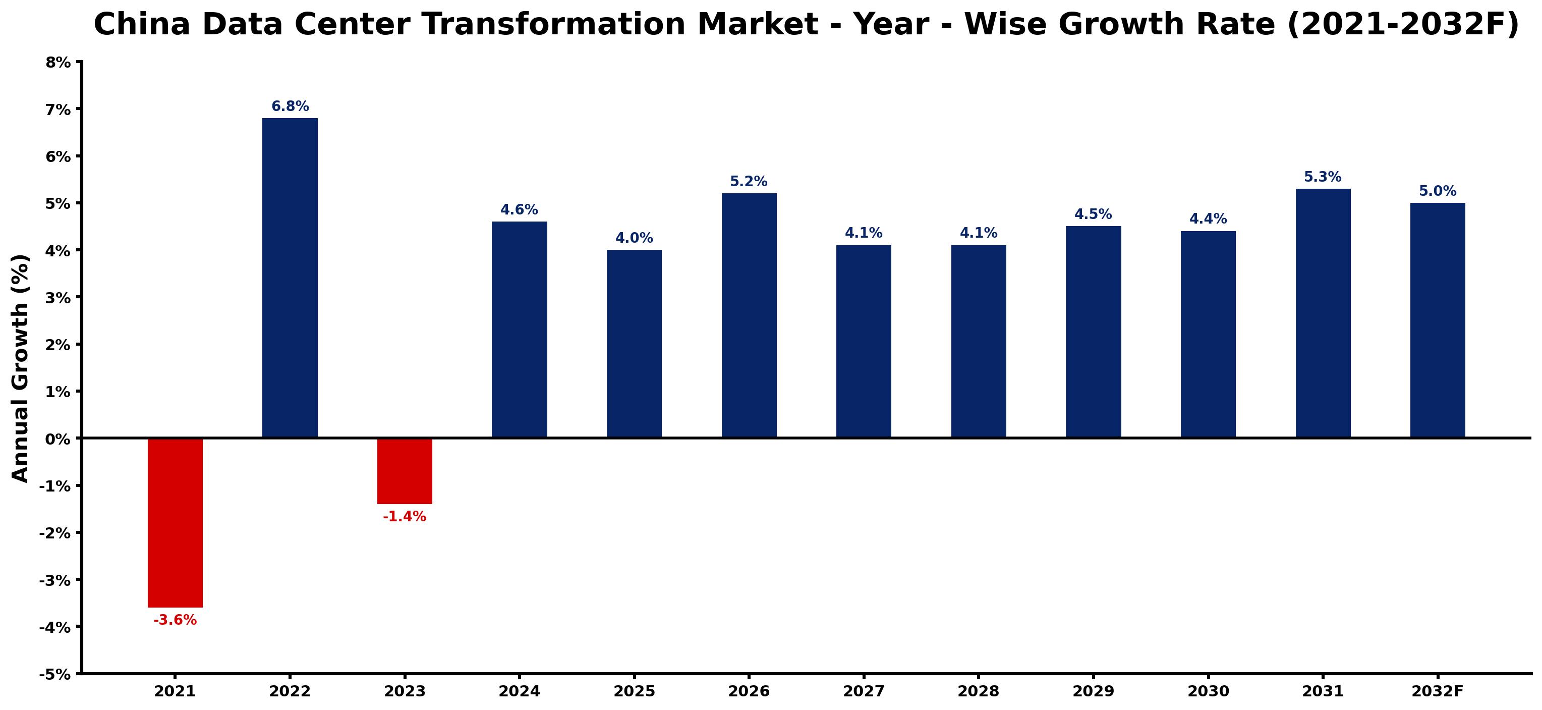 China Data Center Transformation Market Year-wise Growth Rate and Key Drivers
