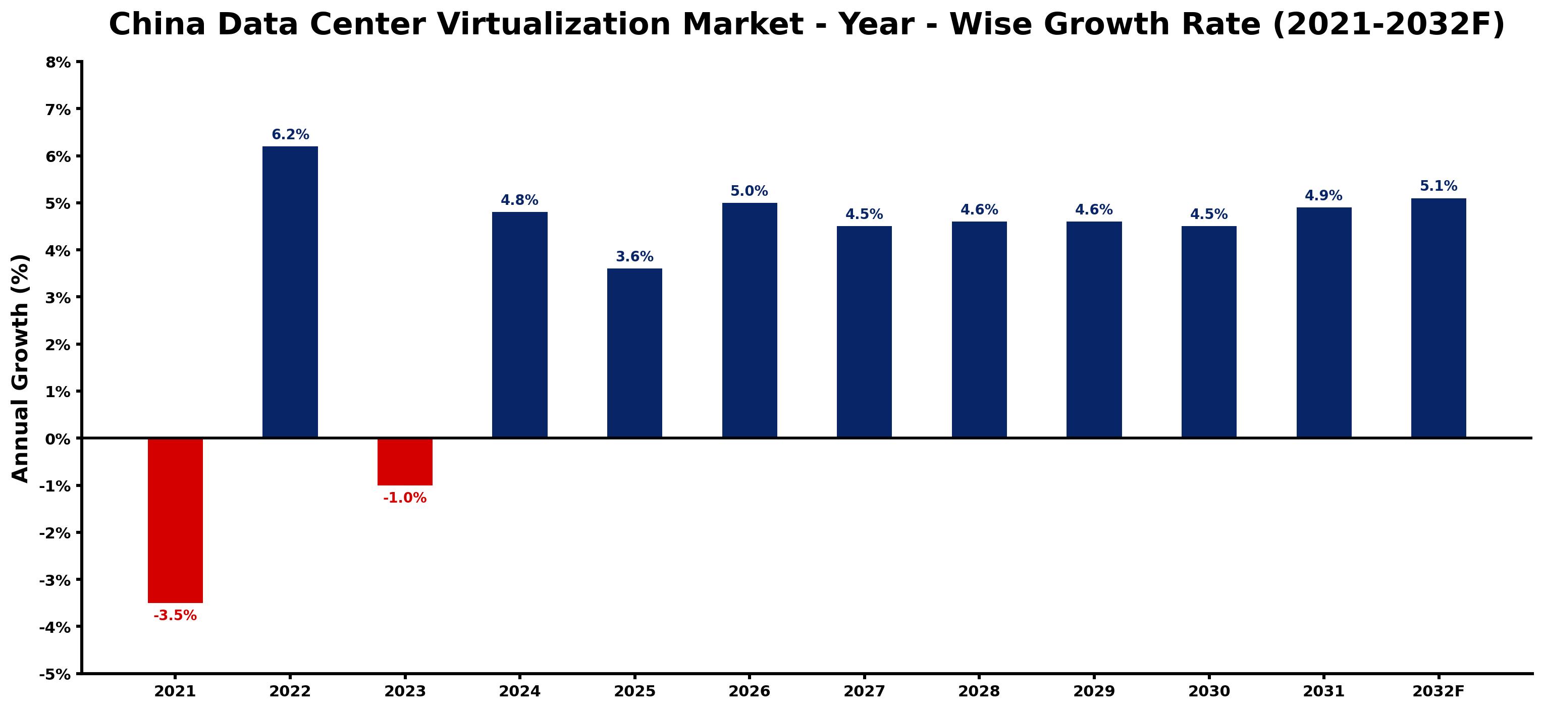 China Data Center Virtualization Market Year-wise Growth Rate and Key Drivers