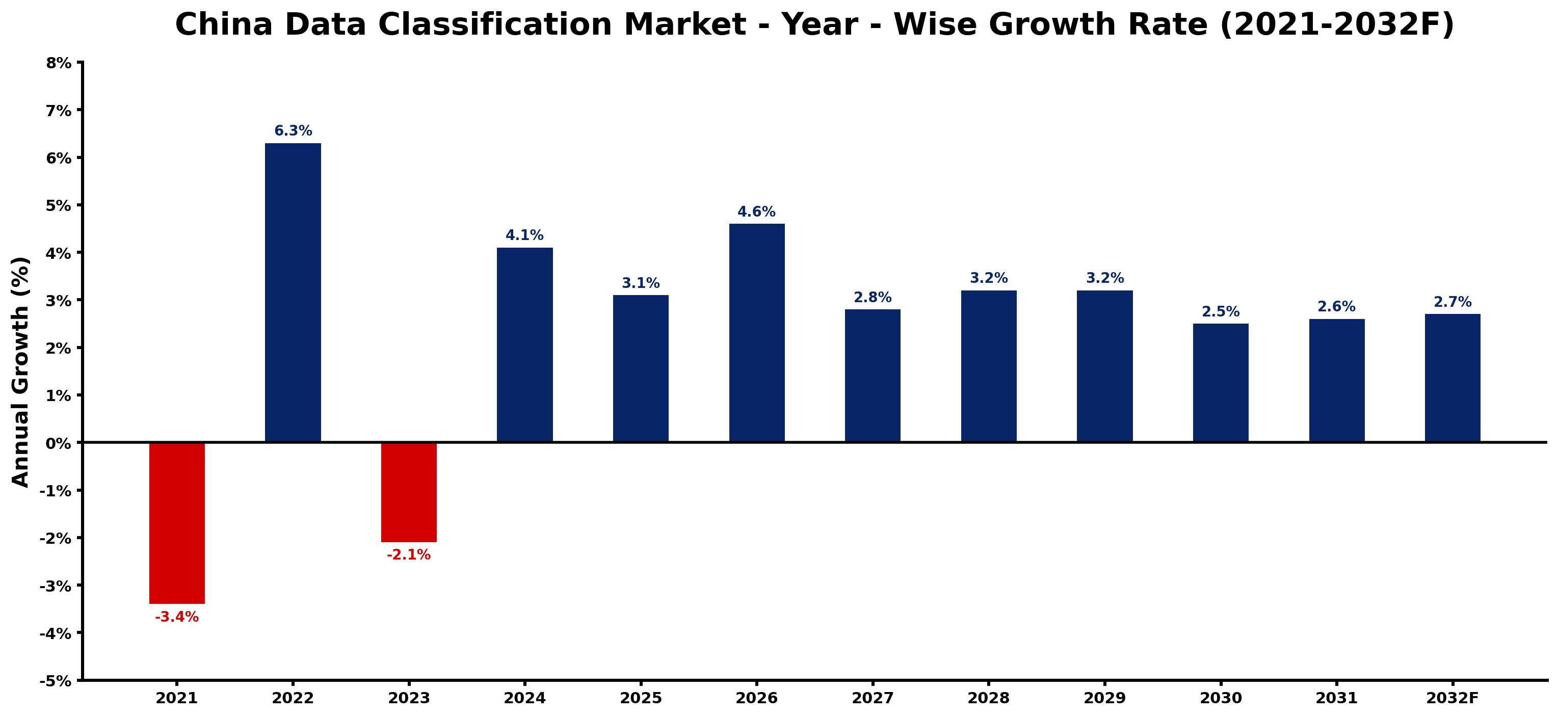 China Data Classification Market Year-wise Growth Rate and Key Drivers