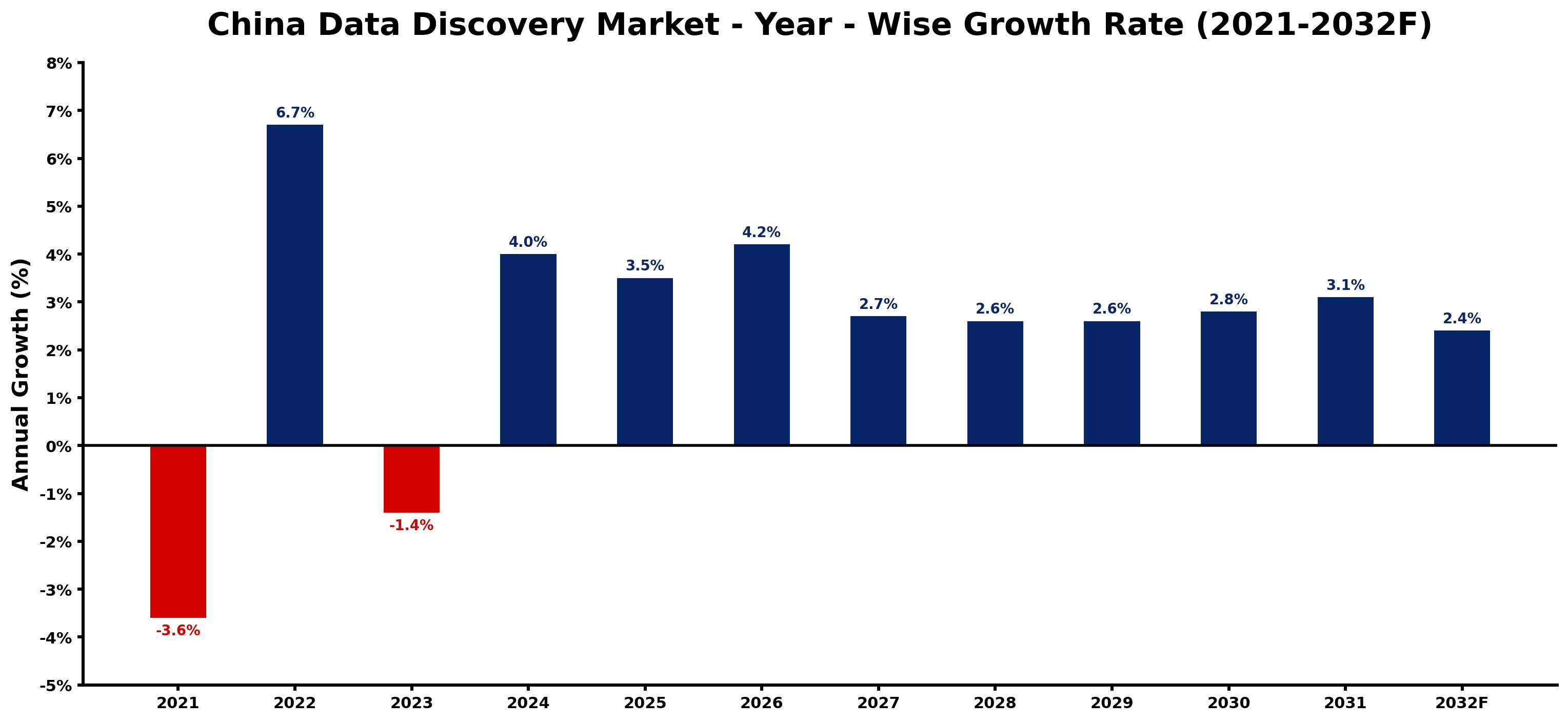 China Data Discovery Market Year-wise Growth Rate and Key Drivers