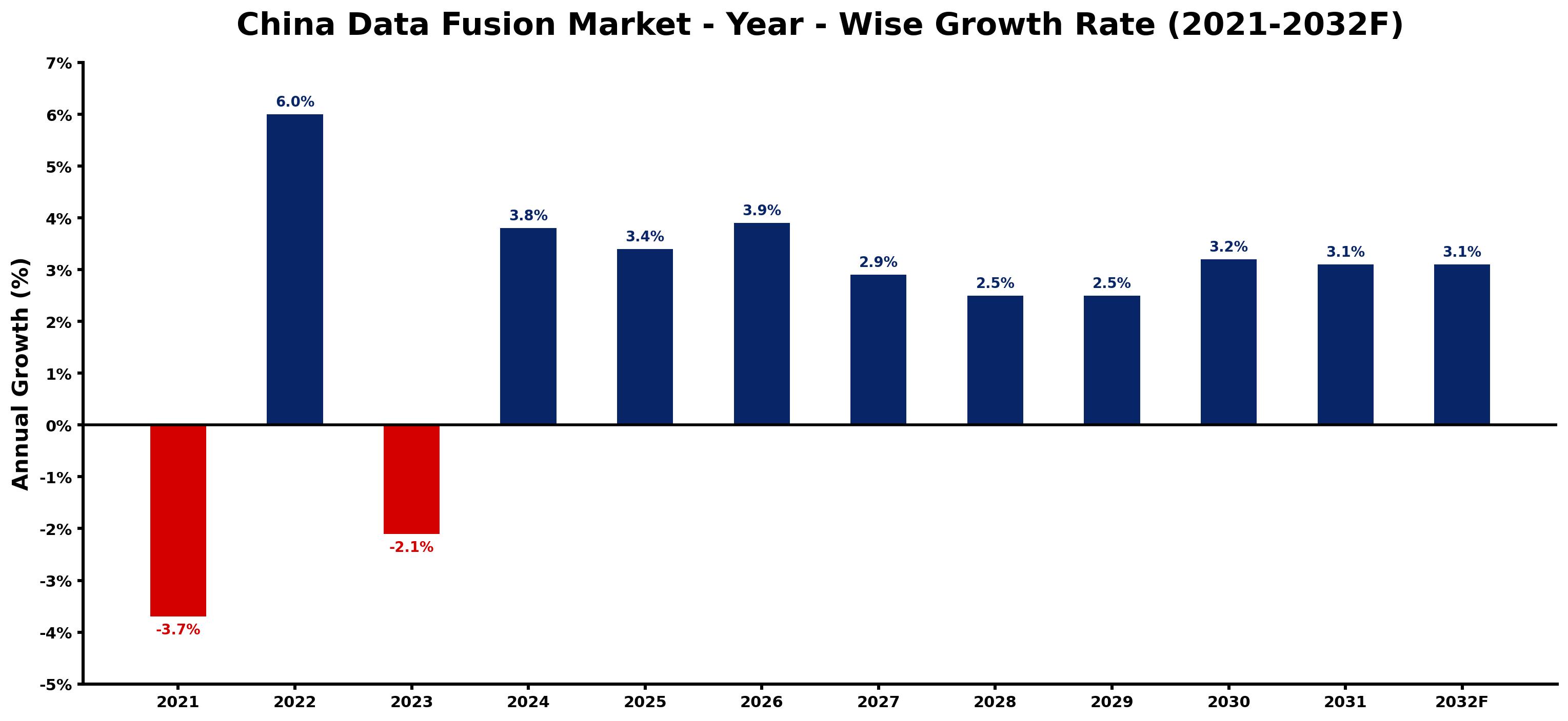 China Data Fusion Market Year-wise Growth Rate and Key Drivers