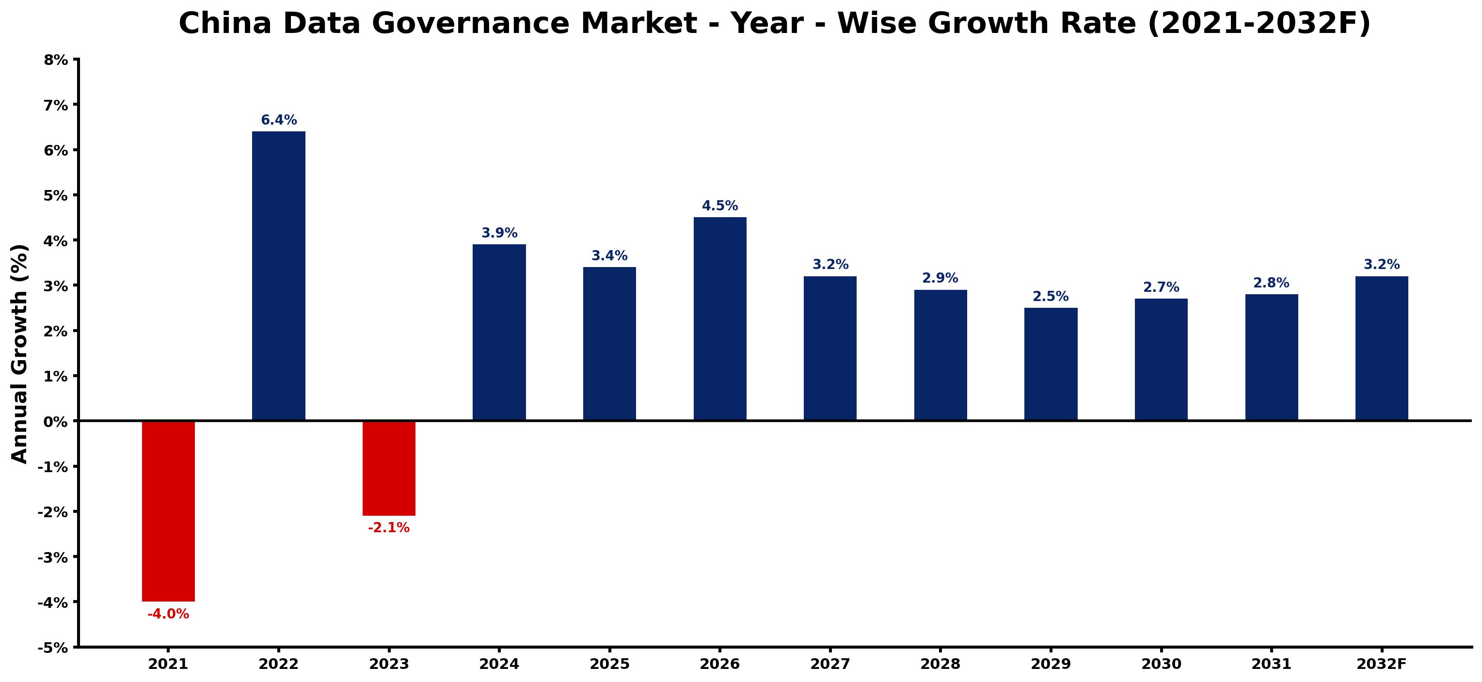 China Data Governance Market Year-wise Growth Rate and Key Drivers