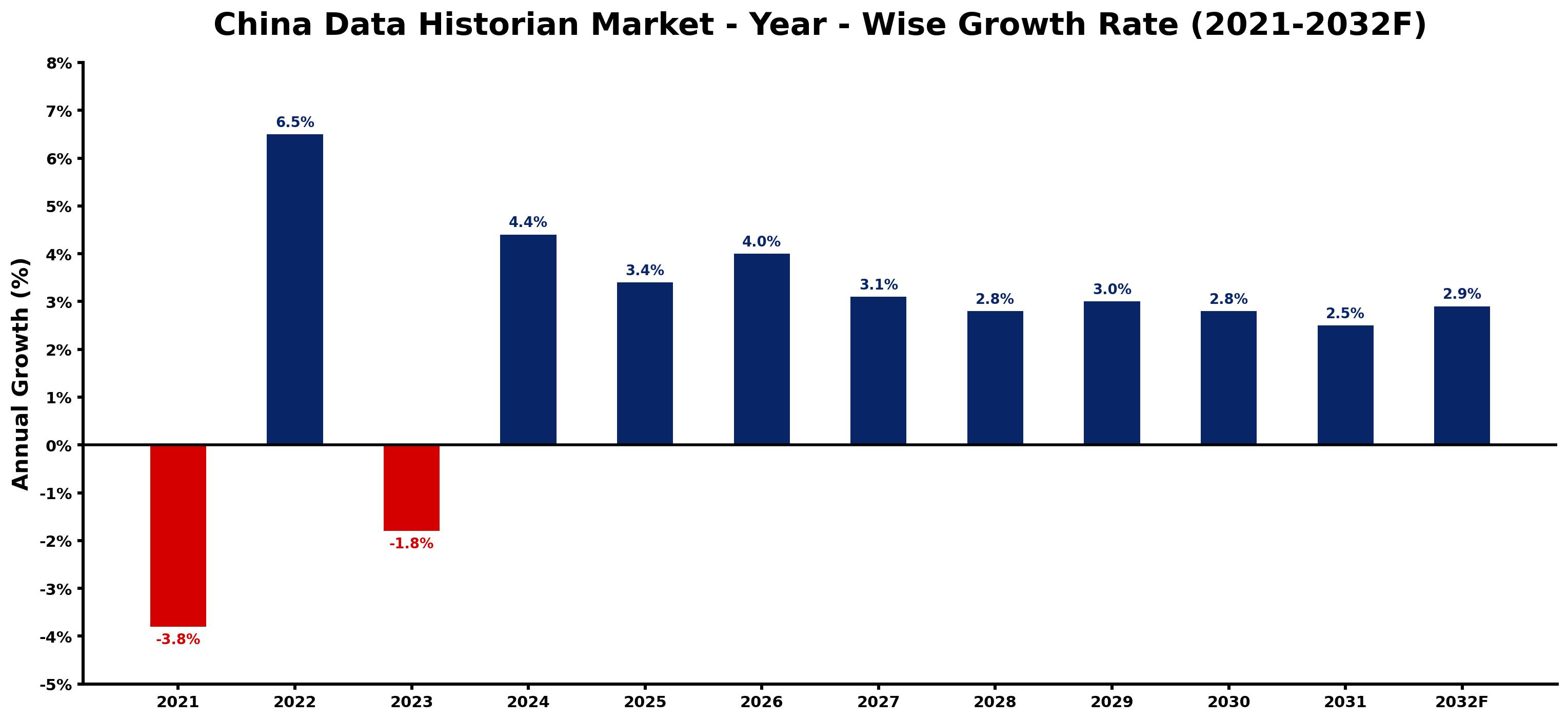 China Data Historian Market Year-wise Growth Rate and Key Drivers