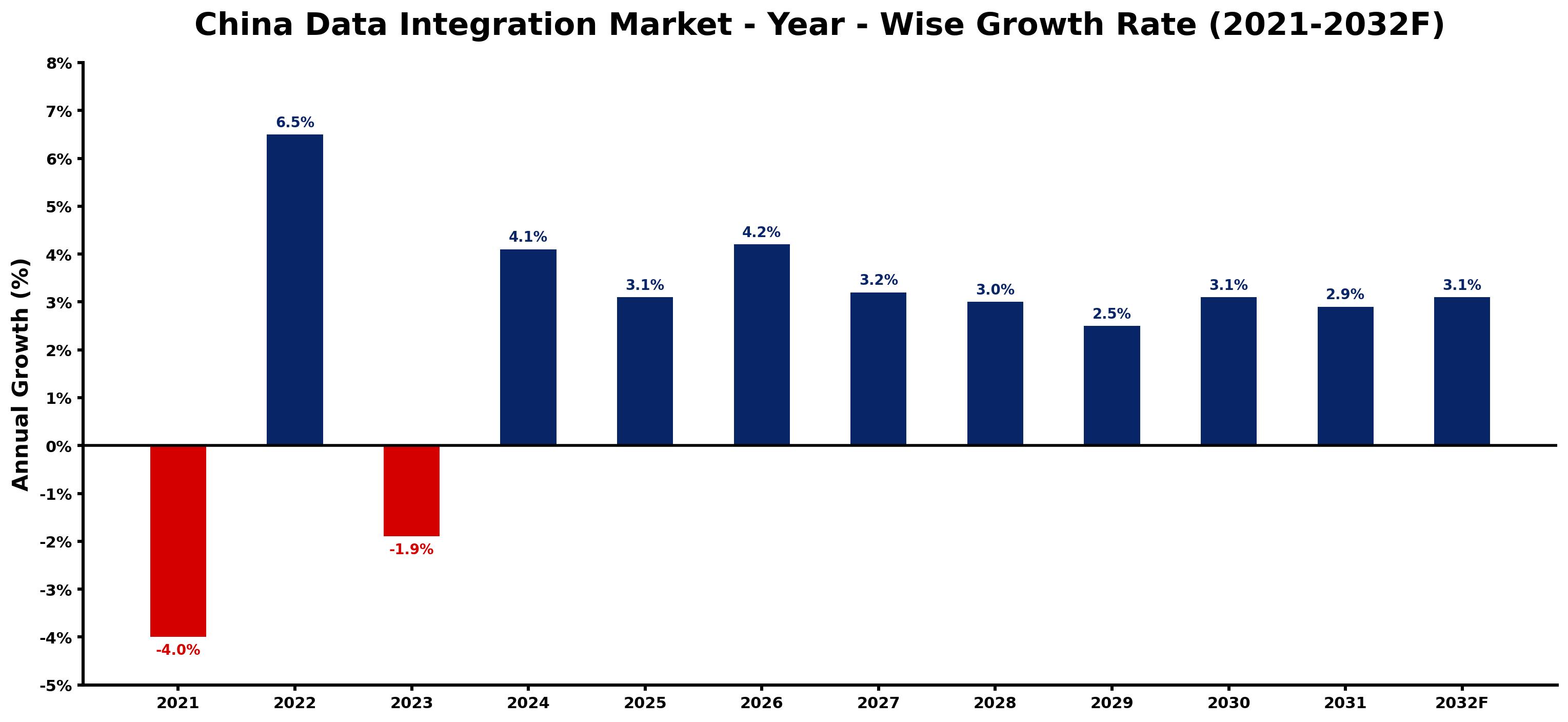 China Data Integration Market Year-wise Growth Rate and Key Drivers
