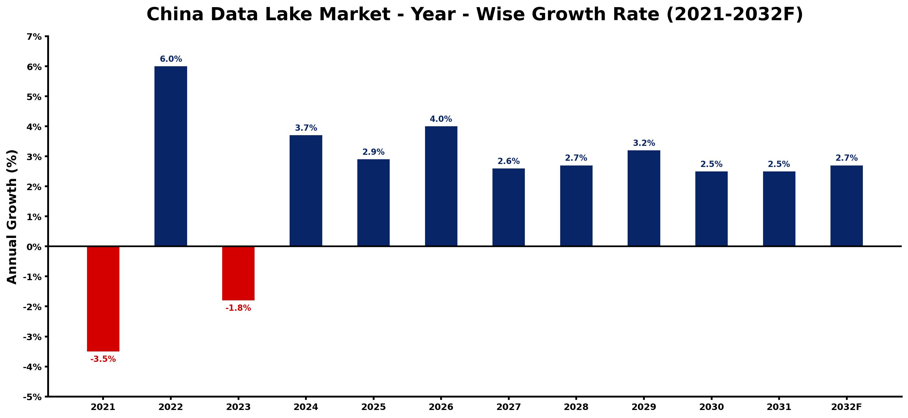 China Data Lake Market Year-wise Growth Rate and Key Drivers