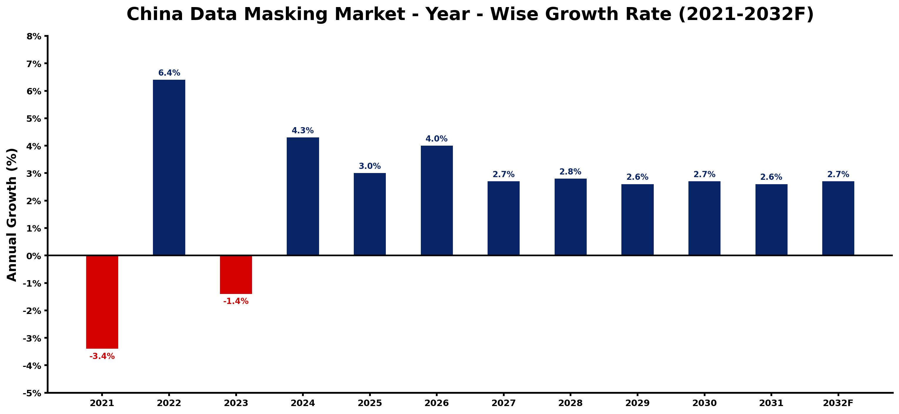 China Data Masking Market Year-wise Growth Rate and Key Drivers