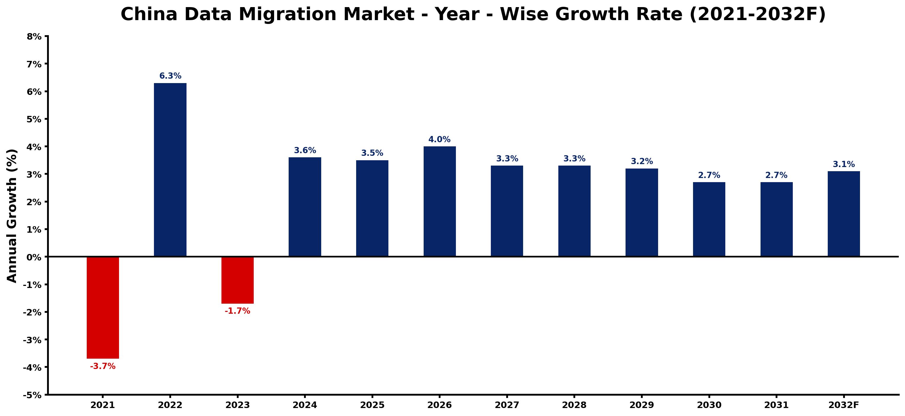 China Data Migration Market Year-wise Growth Rate and Key Drivers
