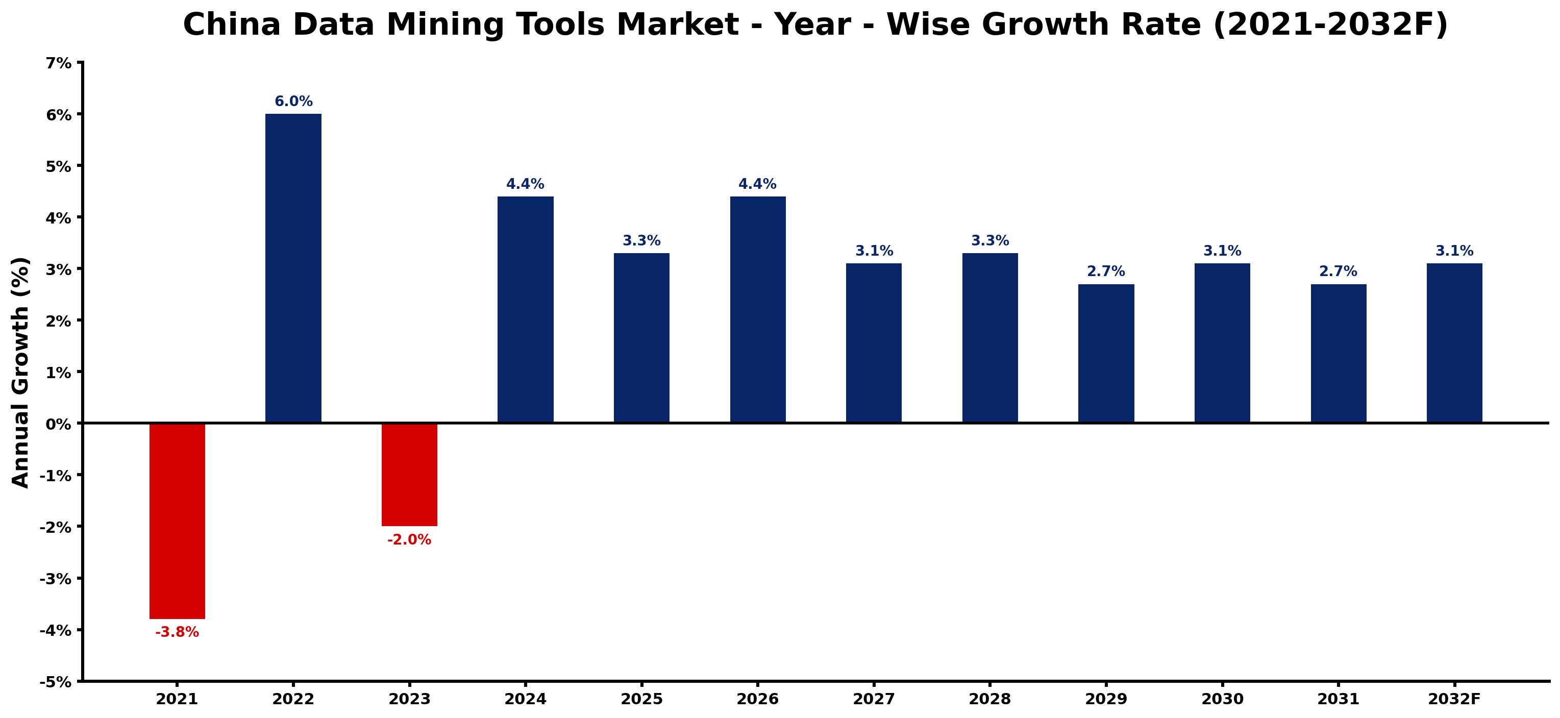 China Data Mining Tools Market Year-wise Growth Rate and Key Drivers