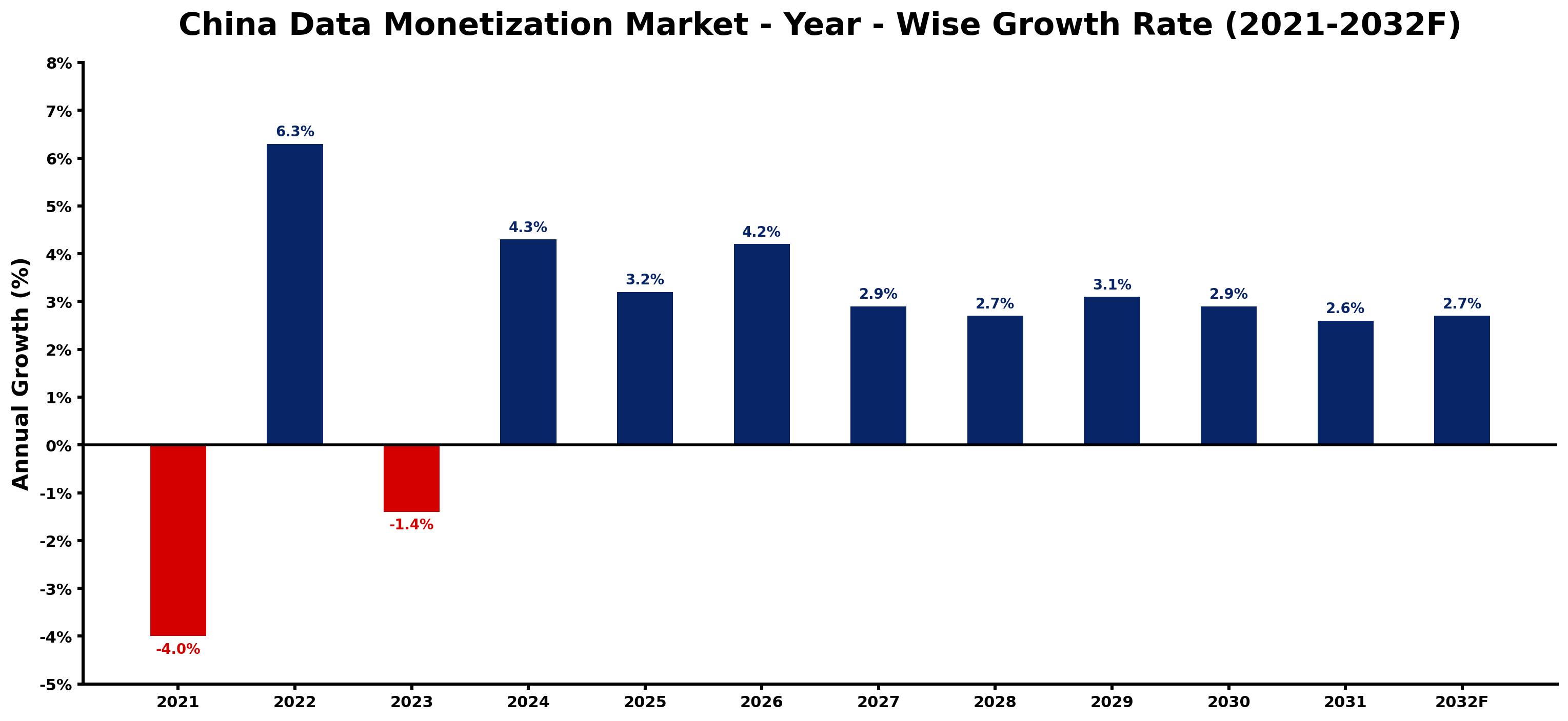 China Data Monetization Market Year-wise Growth Rate and Key Drivers