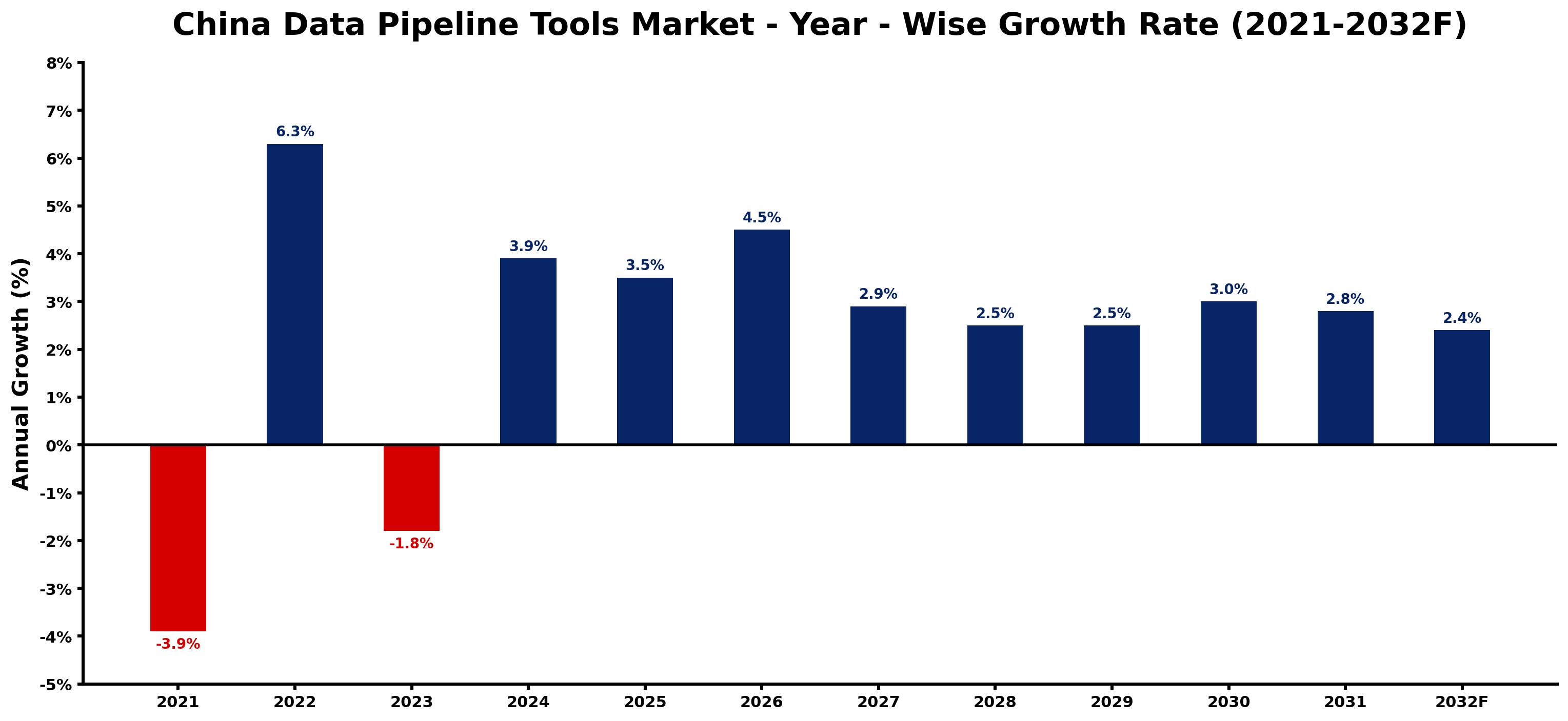 China Data Pipeline Tools Market Year-wise Growth Rate and Key Drivers