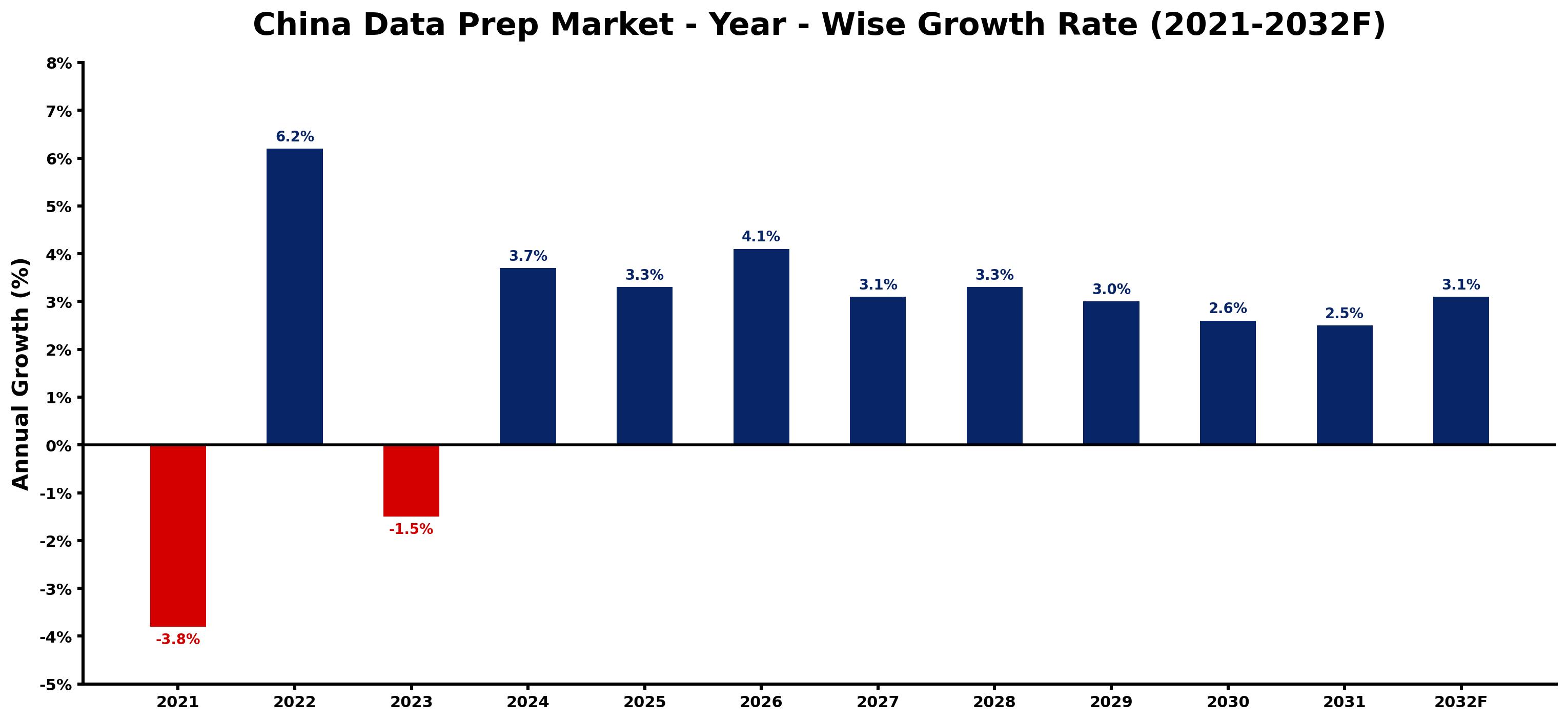 China Data Prep Market Year-wise Growth Rate and Key Drivers