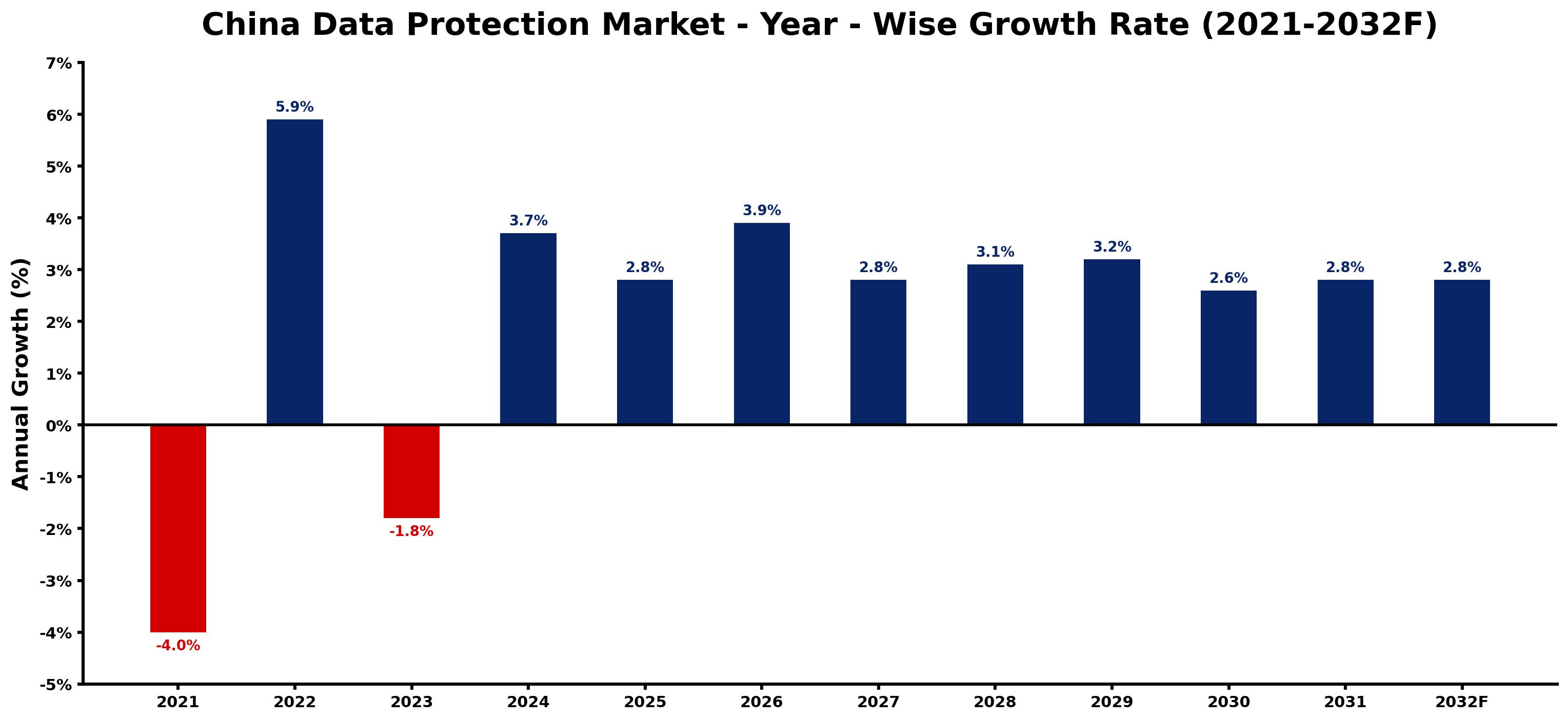 China Data Protection Market Year-wise Growth Rate and Key Drivers