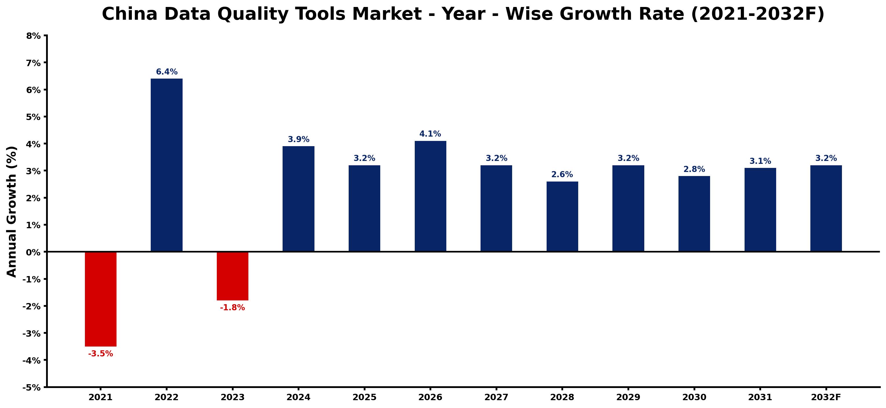 China Data Quality Tools Market Year-wise Growth Rate and Key Drivers
