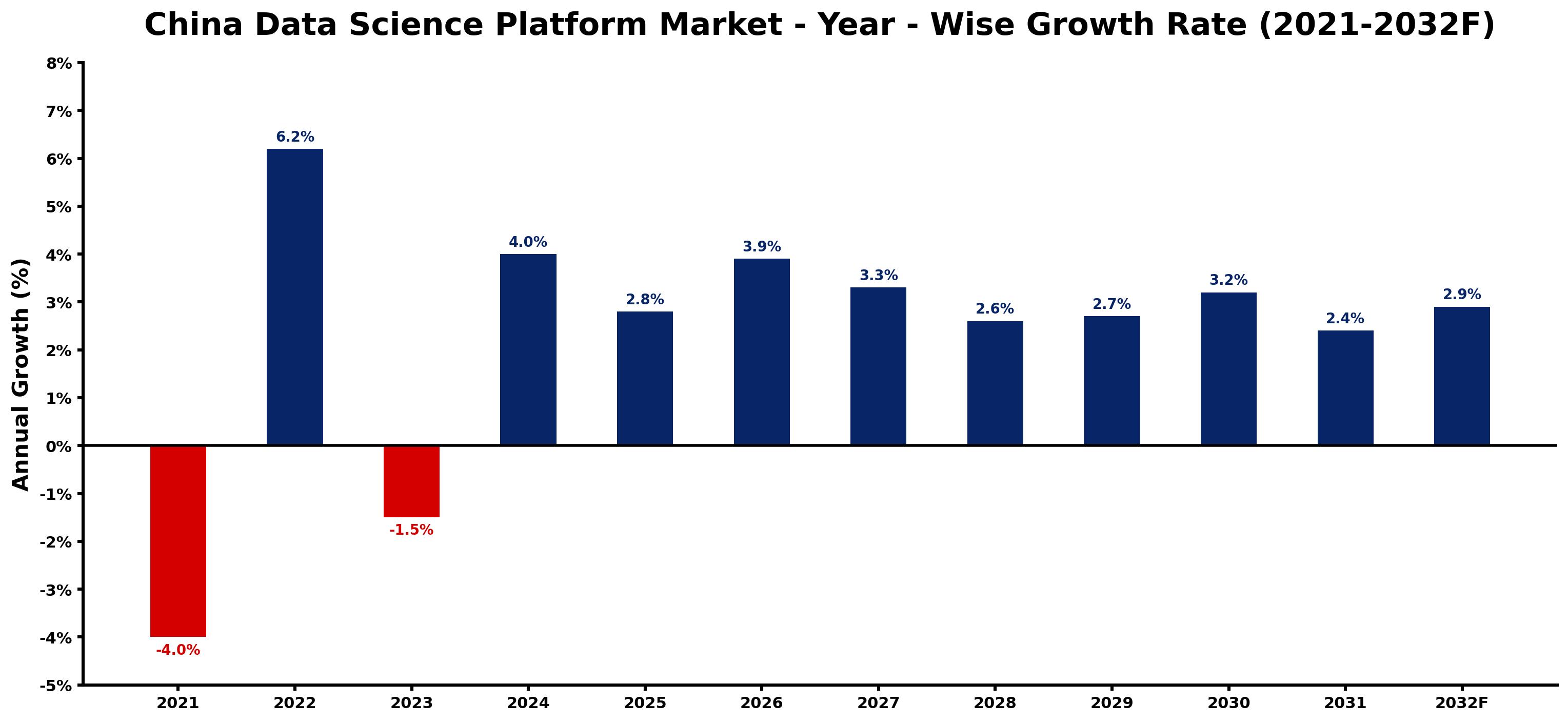 China Data Science Platform Market Year-wise Growth Rate and Key Drivers