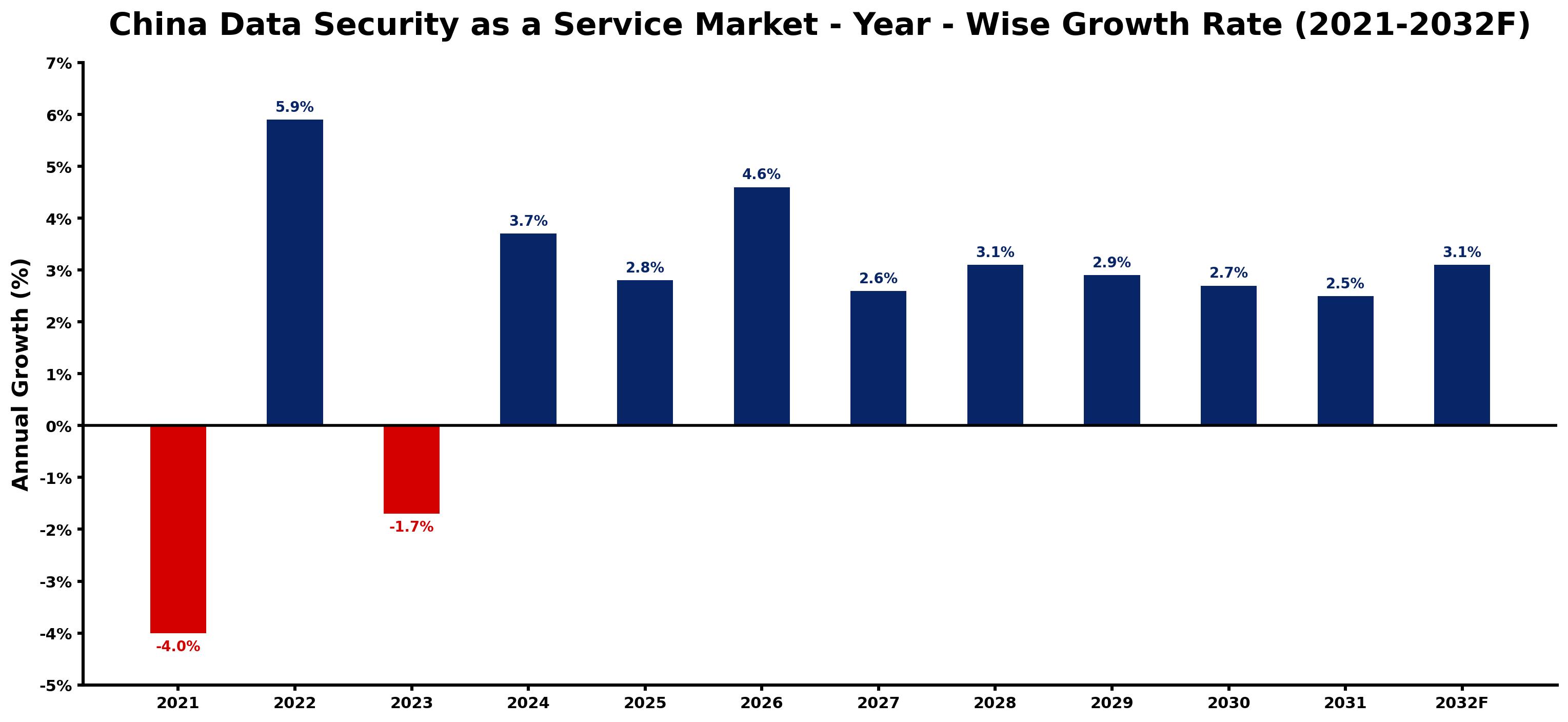 China Data Security as a Service Market Year-wise Growth Rate and Key Drivers