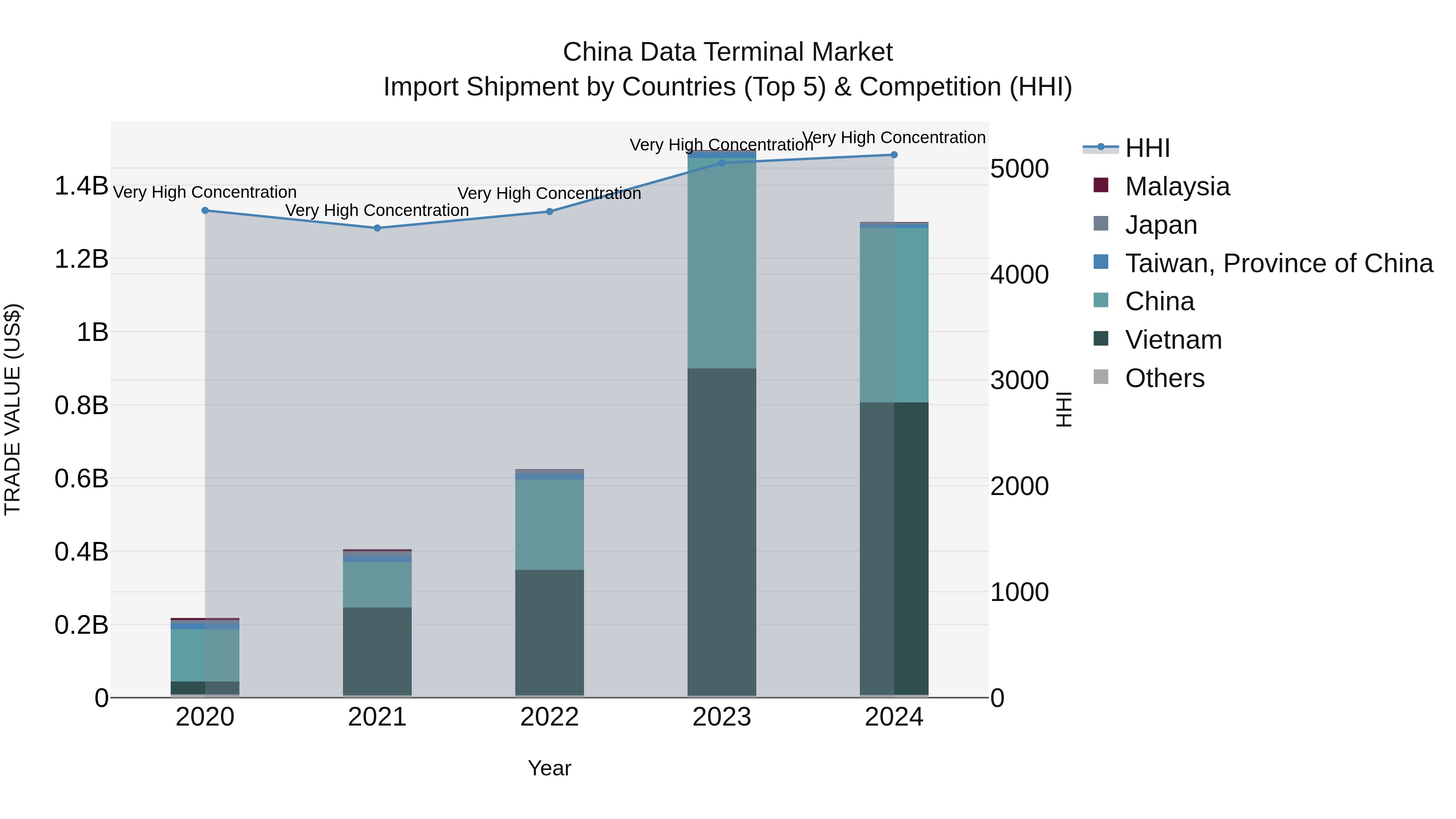 China Data Terminal Market Top 5 Importing Countries and Market Competition (HHI) Analysis