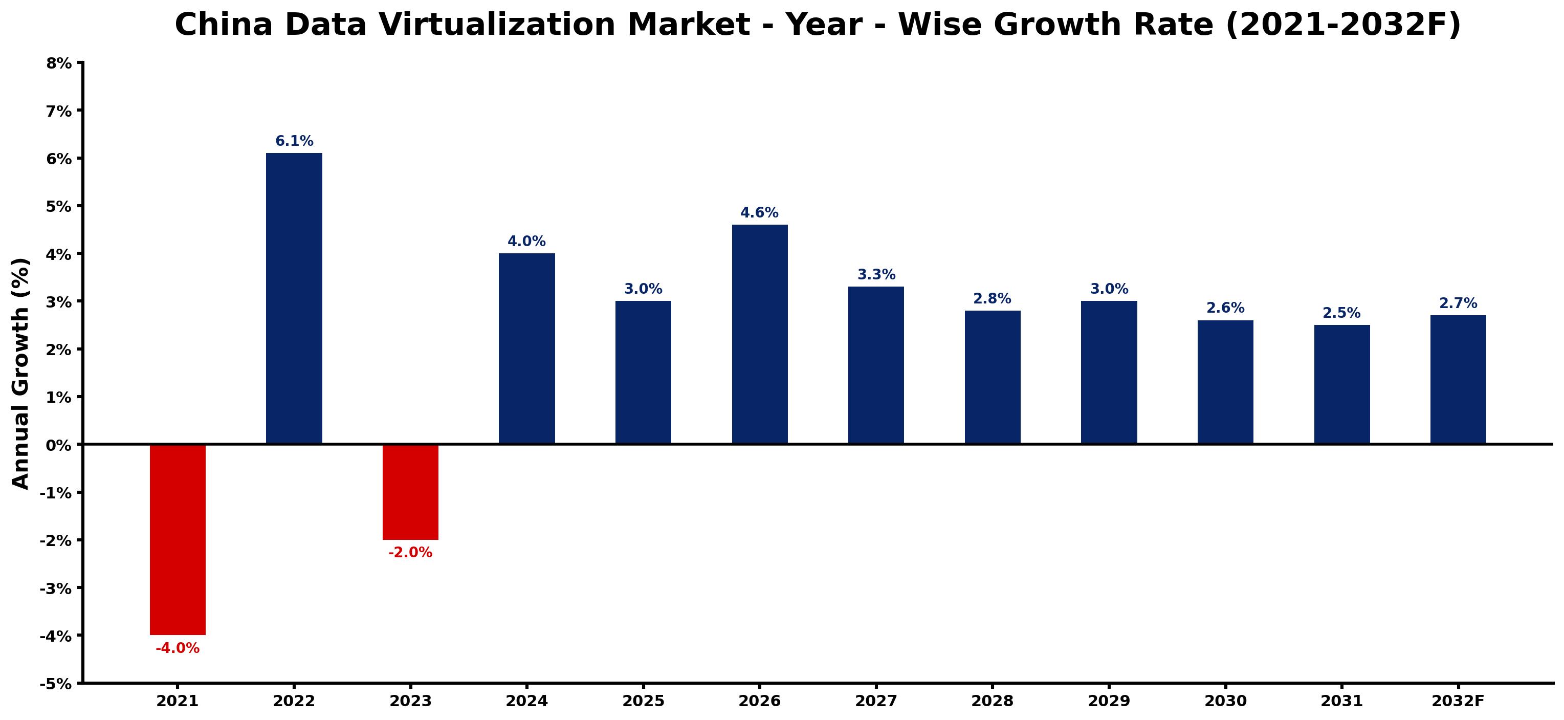 China Data Virtualization Market Year-wise Growth Rate and Key Drivers
