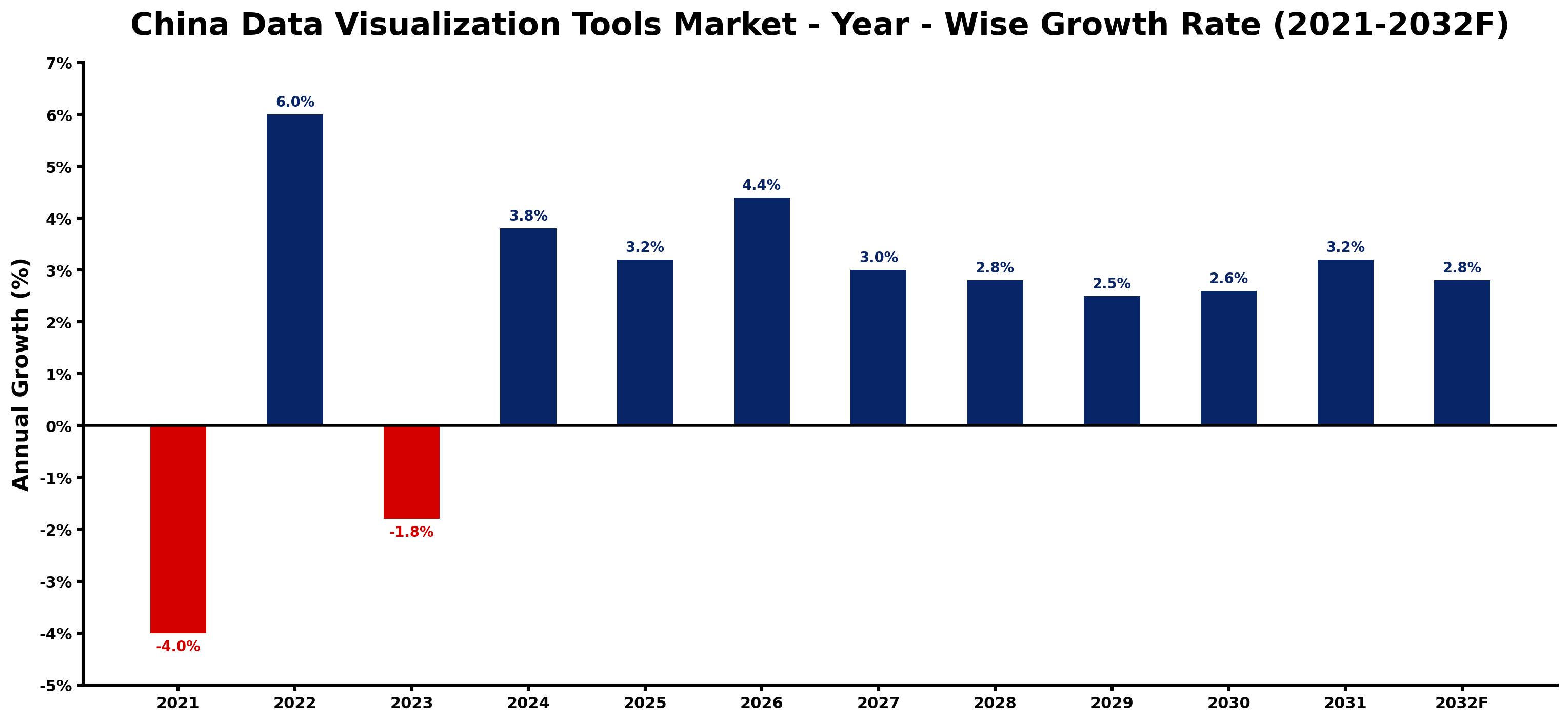 China Data Visualization Tools Market Year-wise Growth Rate and Key Drivers