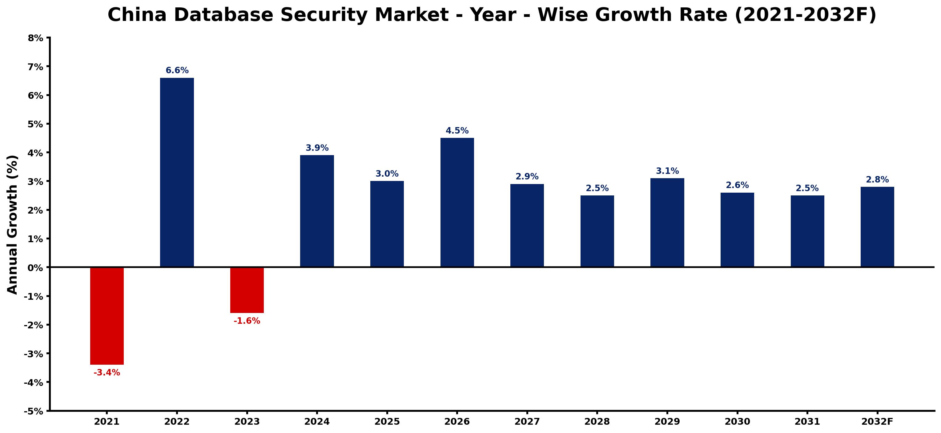 China Database Security Market Year-wise Growth Rate and Key Drivers