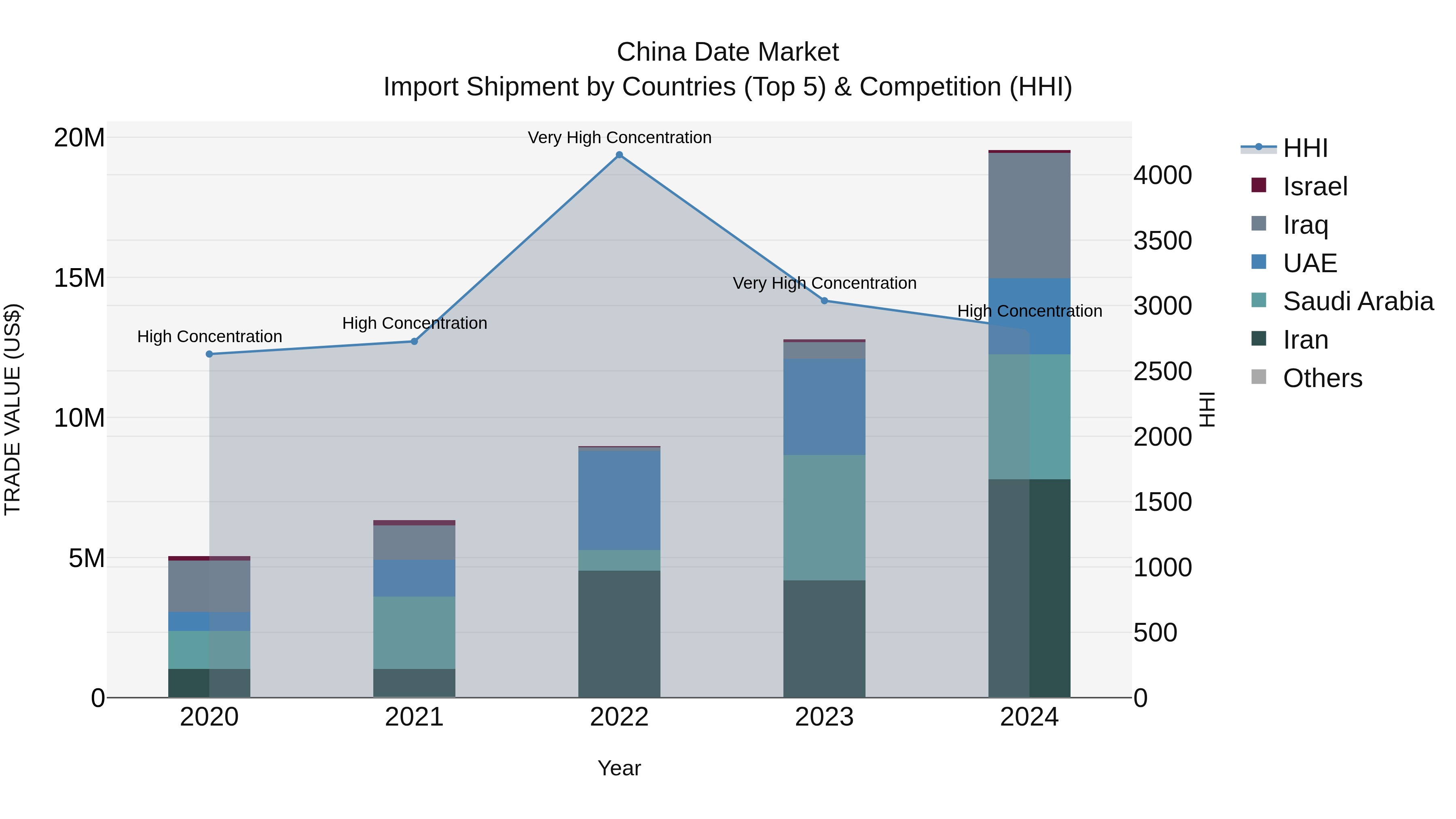China Date Market Top 5 Importing Countries and Market Competition (HHI) Analysis