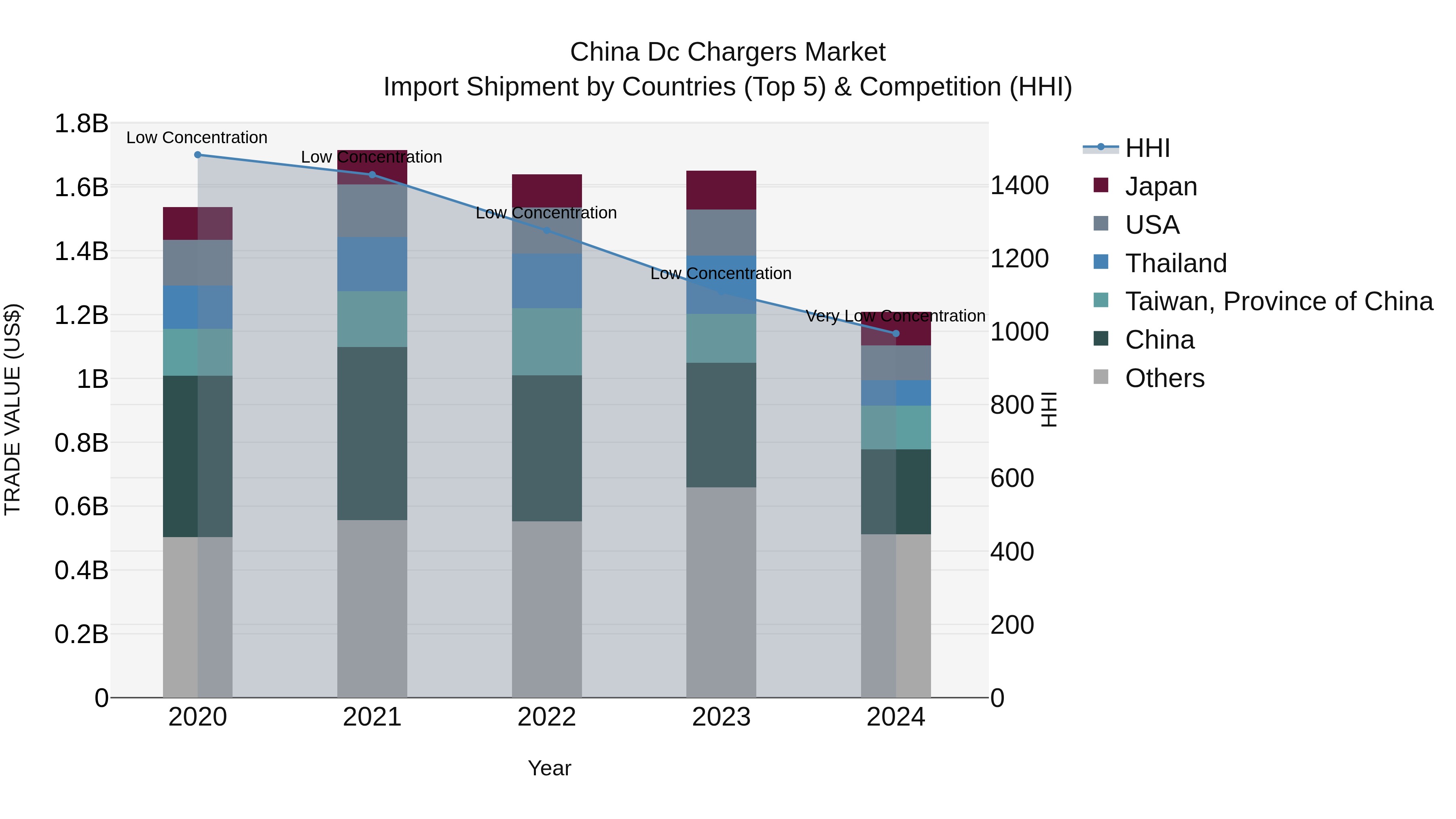 China Dc Chargers Market Top 5 Importing Countries and Market Competition (HHI) Analysis
