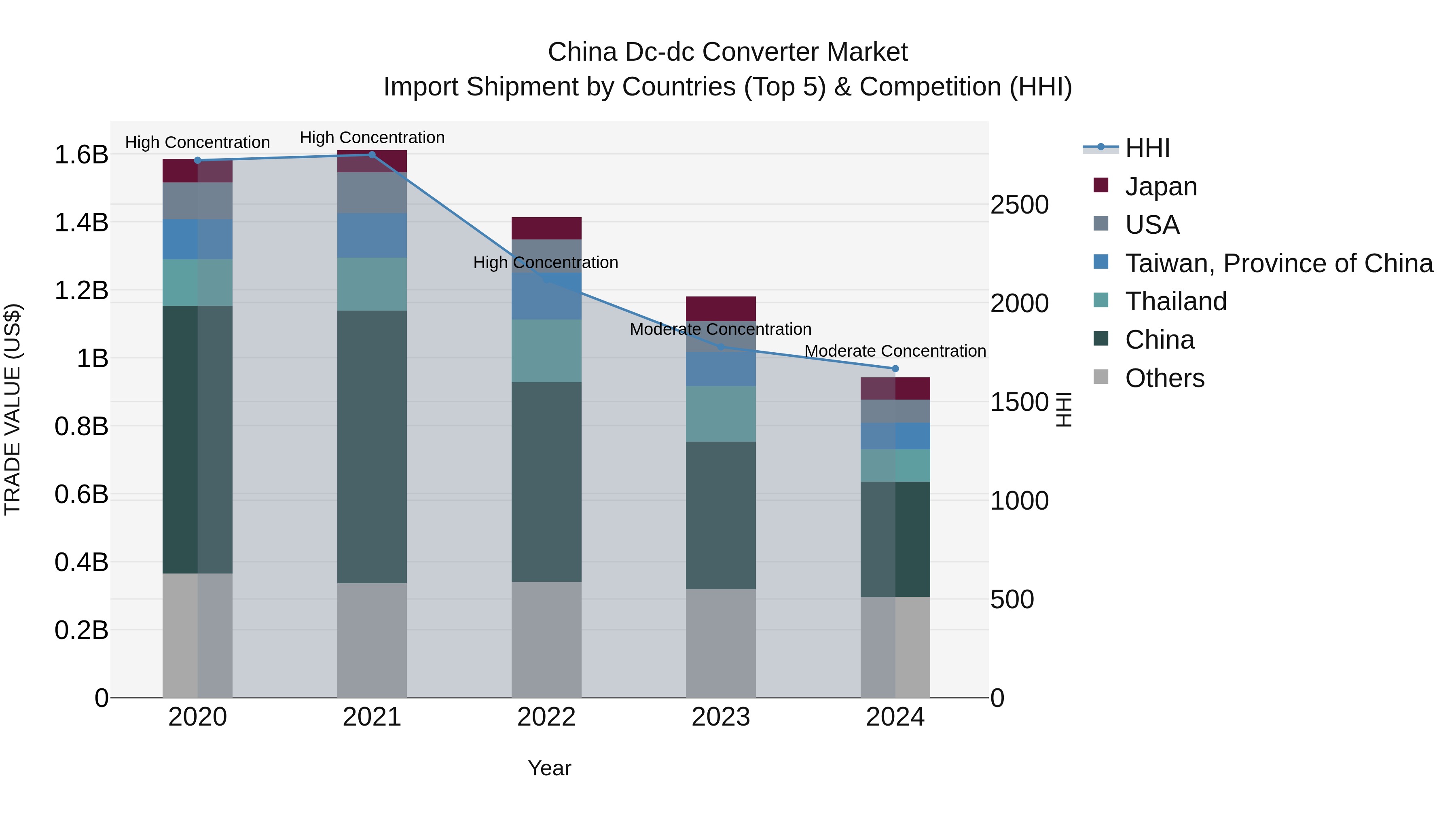 China Dc-dc Converter Market Top 5 Importing Countries and Market Competition (HHI) Analysis