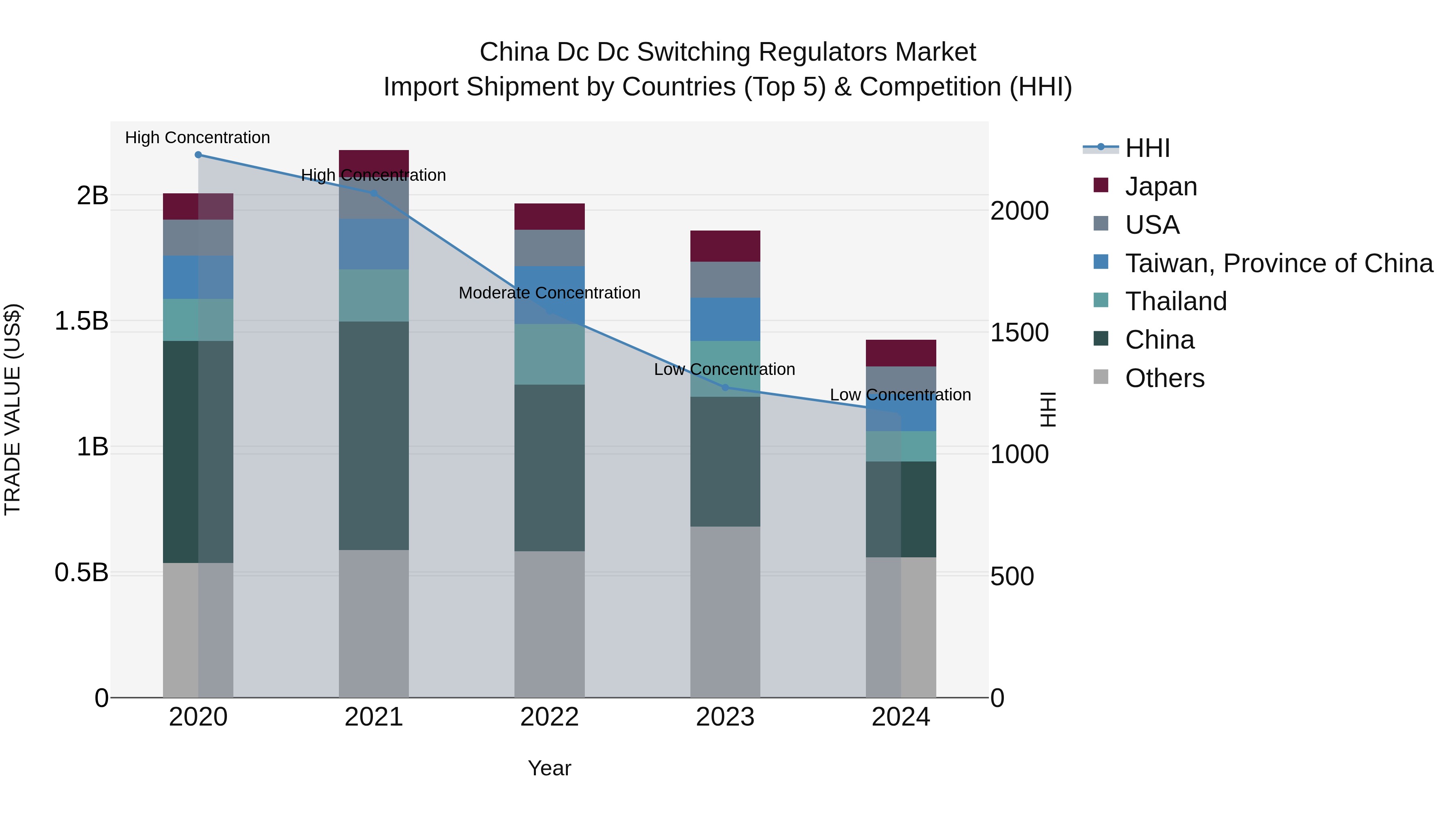 China Dc Dc Switching Regulators Market Top 5 Importing Countries and Market Competition (HHI) Analysis