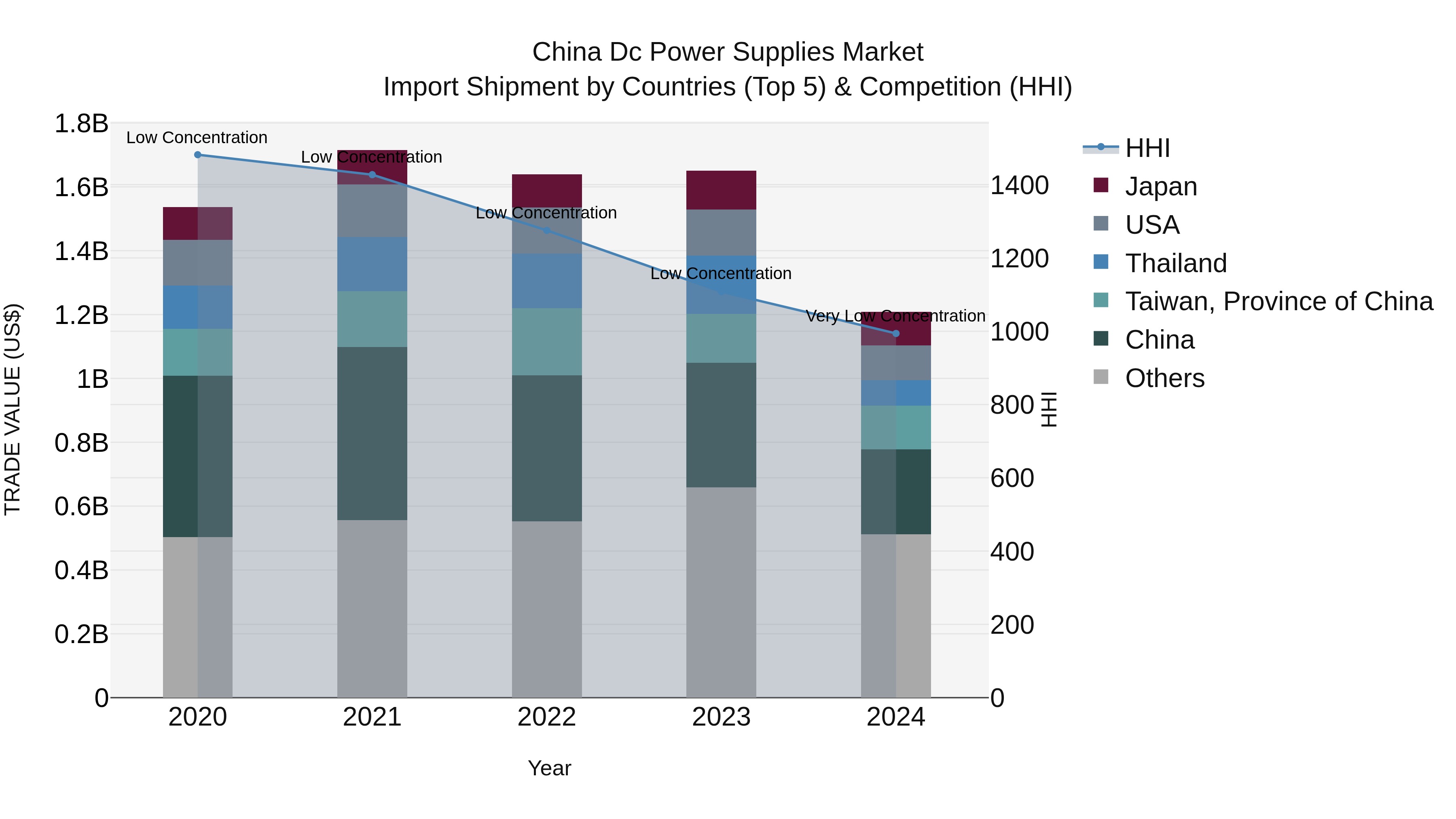China Dc Power Supplies Market Top 5 Importing Countries and Market Competition (HHI) Analysis